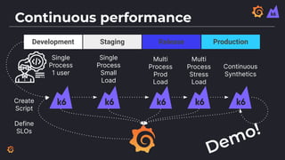 Continuous performance
Development
Single
Process
Small
Load
Single
Process
1 user
Continuous
Synthetics
Staging Release Production
Multi
Process
Prod
Load
Multi
Process
Stress
Load
Create
Script
Define
SLOs
Demo!
 