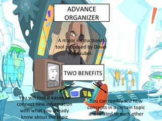 ADVANCE
ORGANIZER
A major instructional
tool proposed by David
P. Ausubel.
TWO BENEFITS
You will find it easier to
connect new information
with what you already
know about the topic
You can readily see how
concepts in a certain topic
are related to each other
 
