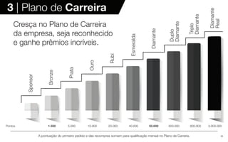11
3 | Plano de Carreira
Cresça no Plano de Carreira
da empresa, seja reconhecido
e ganhe prêmios incríveis.
Sponsor
Bronze
Prata
Ouro
Rubi
Esmeralda
Diamante
Duplo
Diamante
Triplo
Diamante
Diamante
Real
Pontos 1.500 5.000 10.000 20.000 40.000 50.000 300.000 800.000 3.000.000
A pontuação do primeiro pedido e das recompras somam para qualificação mensal no Plano de Carreira.
 
