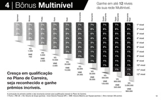 12
4 | Bônus Multinível Ganhe em até 12 níveis
da sua rede Multinível.
Cresça em qualificação
no Plano de Carreira,
seja reconhecido e ganhe
prêmios incríveis.
A pontuação do primeiro pedido e das recompras somam para qualificação mensal no Plano de Carreira.
1 Ponto = R$1,50 | VG: Volume de Grupo (pontos) - Inclui Volume Pessoal (VP) | VME: Volume Máximo por Equipe (pontos) | Ativo mensal: 200 pontos
Bronze
Sponsor
Prata
Ouro
Rubi
Esmeralda
Diamante
Duplo
Diamante
Triplo
Diamante
Diamante
Real
7% 7% 7% 7% 7% 7% 7% 7% 7% 7%
3% 6% 6% 6% 6% 6% 6% 6% 6% 6%
1º nível
2º nível
3º nível
4º nível
5º nível
6º nível
7º nível
8º nível
10º nível
9º nível
11º nível
12º nível
2% 3% 5% 5% 5% 5% 5% 5% 5% 5%
2% 3% 4% 4% 4% 4% 4% 4% 4%
2% 3% 3% 3% 3% 3% 3% 3%
2% 2% 2% 2% 2% 2% 2%
1% 1% 1% 1% 1% 1%
1% 1% 1% 1% 1%
1% 1% 1% 1%
1% 1% 1%
VG
1.500
VME
750
VG
5.000
VME
2.500
VG
10.000
VME
5.000
VG
20.000
VME
10.000
VG
40.000
VME
24.000
VG
50.000
VME
30.000
VG
300.000
VME
120.000
VG
800.000
VME
320.000
VG
3.000.000
VME
900.000
1% 1%
1%
 