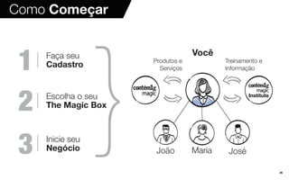 2626
Como Começar
1
2
3
Faça seu
Cadastro
João Maria
Produtos e
Serviços
Treinamento e
Informação
Você
José
Escolha o seu
The Magic Box
Inicie seu
Negócio
 