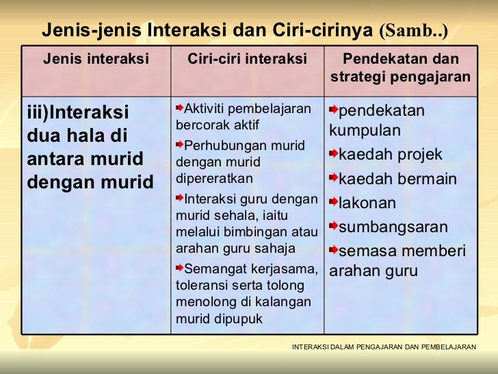 Interaksi dalam pendidikan