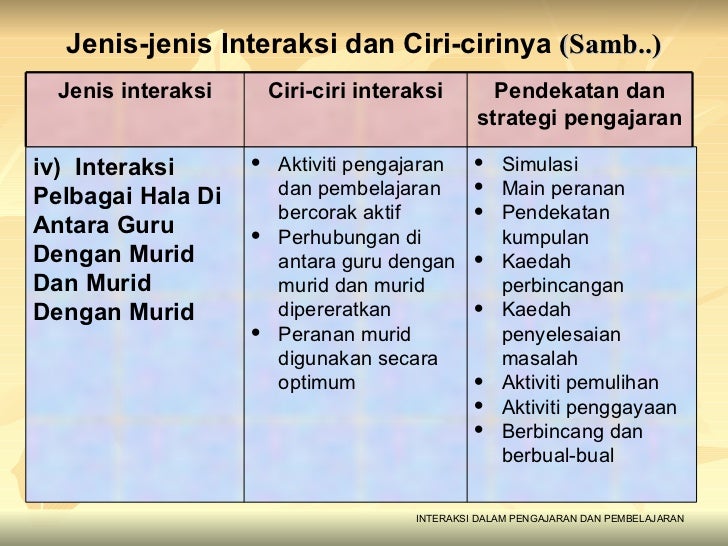 Interaksi Dalam Pendidikan