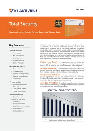 Total Security
Advanced Internet Security for your Device and Valuable Data
KeyFeatures
• Threat Detection
» Anti-Malware
» Anti-Ransomware
» Email Scanning
» Vulnerability Scan
» Exploit Protection
• Advanced PC Security
» System Monitor
» USB Vaccination
» External Device Scanning
» External Device Blocking
» Data Locker
• Product Update
» Update through Internet
and Proxy
» Local Update Server
» Always Active Update
• Internet Protection
» Smart Firewall
» Intrusion Detection &
Prevention
» Browser Protection
» Block Drive-by-Downloads
» Wi-Fi Advisor
» Website Filtering
DA
T
ASHEET
K7’s Cerebro scanning technology utilises sophisticated algorithms to achieve
industry-leading detection rates for zero-day threats.
K7 Total Security provides advanced protection for your PCand data from
cyberthreats such as malware, ransomware, phishing, and other email-
based attacks. It prevents attacks from malicious websites, pro-actively
monitors the network for potential threats, and even automatically scans
emails for hidden malware in the attachments. K7’s industry-leading
performance and resource efficiency means your PC will be protected
with almost no impact to its performance. Advanced parental controls
help keep your kids safe while on-line, and Total Security’s PC Tune-up
tools keep your PC operating at peak performance.
Protect your Family: K7 Total Security lets you control and
monitor application and internet usage of your family. You can restrict
or block and set the exact time for internet access, apps and games.
Internet Protection: Advanced artificial intelligence and machine
learning algorithms enable K7 to achieve the highest level of protection
from malicious websites and Internet-based malware attacks.
Ransomware Protection: An indigenously developed advanced
solution to protect you and your data from ransomware. K7 Computing
is the first Cybersecurity solution provider to devise a near fool-proof
mechanism to protect against ransomware attacks.
Zero-Day Protection: K7 products feature the latest in heuristic
malware detection technology enabling the highest levels of protection
and detection of new and zero-day malware.
HIGHEST IN ZERO-DAY DETECTION
ES
ET
Ava
st
Bitdefen
der
McAf
ee
Avir
a
Como
do
Trend
Micro
Quick
Heal
Micros
oft
K7
83.1% 82.8%
77.7% 77.6%
70.7%
58.5%
52.9%
48%
41.3%
33.8%
5 Sept2018 www.shadowserver.org/wiki/pmwiki.php/AV/VirusMonthlyStats
 