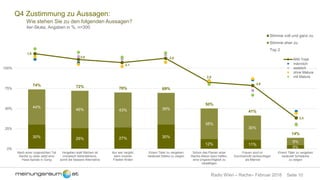 Seite 10Radio Wien – Rache– Februar 2018
Q4 Zustimmung zu Aussagen:
Wie stehen Sie zu den folgenden Aussagen?
4er-Skala, Angaben in %, n=300
30% 26% 27% 30%
12% 11%
5%
44%
46% 43% 39%
38%
30%
9%
74% 72% 70% 69%
50%
41%
14%
0%
25%
50%
75%
100%
Nach einer ungerechten Tat
Rache zu üben setzt eine
Hass-Spirale in Gang
Vergeben statt Rächen ist
moralisch höherstehend,
somit die bessere Alternative
Nur wer vergibt,
kann inneren
Frieden finden
Einem Täter zu vergeben
bedeutet Stärke zu zeigen
Schon das Planen einer
Rache-Aktion kann helfen,
eine Ungerechtigkeit zu
bewältigen
Frauen sind im
Durchschnitt rachsüchtiger
als Männer
Einem Täter zu vergeben
bedeutet Schwäche
zu zeigen
Stimme voll und ganz zu
Stimme eher zu
Top 2
1,9
2,0
2,1
2,0
2,5
2,6
3,3
MW-Total
männlich
weiblich
ohne Matura
mit Matura
 
