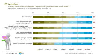 Seite 11Radio Wien – Rache– Februar 2018
Q5 Verzeihen:
Wie sehr helfen Ihnen die folgenden Faktoren dabei, jemandem etwas zu verzeihen?
Rangreihung, Angaben in %, n=300, absteigend sortiert nach Rang 1-3
36%
19%
17%
8%
7%
13%
20%
21%
18%
16%
14%
11%
14%
20%
13%
20%
21%
11%
11%
14%
17%
22%
21%
14%
9%
16%
16%
20%
23%
16%
10%
10%
19%
14%
13%
34%
2,7
3,2
3,5
3,7
3,8
4,1
0% 25% 50% 75% 100%
Eine Entschuldigung
Wenn ich nachvollziehen kann,
warum jemand etwas gemacht hat
Irgendeine Form von Sühne oder Strafe
(z.B. Ermahnung durch gemeinsamen Chef nach Mobbing,
Wiedergutmachung nach Sachbeschädigung…)
Wenn ich versuche, denjenigen
in seinem Charakter zu verstehen
Bedürfnis, das Ereignis verarbeiten
und vergessen zu können
Vertrauen auf eine höhere Gerechtigkeit
Rang 1 Rang 2 Rang 3 Rang 4 Rang 5 Rang 6 Ø-Rang
 