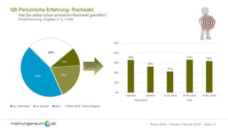 Seite 12Radio Wien – Rache– Februar 2018
Q6 Persönliche Erfahrung- Racheakt:
Hat Sie selbst schon einmal ein Racheakt getroffen?
Einfachnennung, Angaben in %, n=300
10%
19%44%
26%
Ja, mehrmals Ja, einmal Nein Weiß nicht / keine Angabe
29%
33%
26%
21%
33%
32%
0%
10%
20%
30%
40%
50%
männlich weiblich 14-29 Jahre 30-49 Jahre 50-65 Jahre
Geschlecht Alter
 