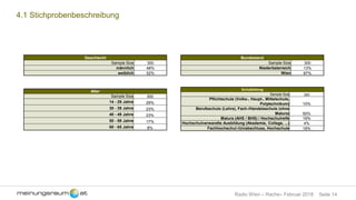 Seite 14Radio Wien – Rache– Februar 2018
4.1 Stichprobenbeschreibung
Geschlecht
Sample Size 300
männlich 48%
weiblich 52%
Bundesland
Sample Size 300
Niederösterreich 13%
Wien 87%
Alter
Sample Size 300
14 - 29 Jahre 29%
30 - 39 Jahre 23%
40 - 49 Jahre 23%
50 - 59 Jahre 17%
60 - 65 Jahre 8%
Schulbildung
Sample Size 300
Pflichtschule (Volks-, Haupt-, Mittelschule,
Polytechnikum) 10%
Berufsschule (Lehre), Fach-/Handelsschule (ohne
Matura) 50%
Matura (AHS / BHS) / Hochschulreife 19%
Hochschulverwandte Ausbildung (Akademie, College, ...) 4%
Fachhochschul-/Uniabschluss, Hochschule 18%
 