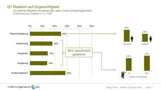 Seite 7Radio Wien – Rache– Februar 2018
Q1 Reaktion auf Ungerechtigkeit:
Zu welcher Reaktion tendieren Sie, wenn Ihnen Unrecht geschieht.
Einfachnennung, Angaben in %, n=300
25%
18%
14%
14%
29%
0% 10% 20% 30% 40% 50%
Rache/Vergeltung
Versöhnung
Vergessen
Vergebung
Andere Reaktion
46% versöhnlich
gestimmt
30%
20%
männlich weiblich
43%
51%
Ja Nein
Partner im Haushalt
 