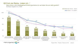 Seite 8Radio Wien – Rache– Februar 2018
20%
8%
2% 3% 2% 2%
42%
34%
19% 15%
9% 5% 4% 5%
17%
22%
18%
14%
12%
11%
6% 5%
80%
63%
39%
32%
22%
18%
11% 11%
0%
25%
50%
75%
100%
sie/ihn mit Verachtung/
Missachtung gestraft habe
ihn/sie bei anderen
schlechtgemacht habe,
dabei aber nur Fakten und
Wahrheiten verwendet
habe
demjenigen dasselbe
angetan habe, was er mir
angetan hat
dafür gesorgt habe, dass
jemand anderer die Tat
bestraft oder abmahnt
ihn bei anderen
schlechtgemacht habe,
und dabei auch Gerüchte
und Halbwahrheiten
verwendet habe
ihn/sie körperlich
angegriffen habe
seinen Besitz beschädigt
habe (z.B. Auto
zerkratzt…)
jemand aus seiner
Gruppe/Familie
angegriffen oder
geschädigt habe
Oft Mehrmals Einmal Gesamt
Q2 Form der Rache: „Indem ich...“
Wenn Ihnen in der Vergangenheit Unrecht geschehen ist: wie haben Sie sich dafür gerächt?
4er-Skala, Angaben in %, n=300
77%
63%
44%
38%
23%
16%
16%
13%
83%
63%
35% 27%
22%
20%
7%
9%
männlich weiblich
 