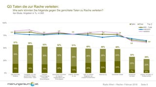 Seite 9Radio Wien – Rache– Februar 2018
Q3 Taten die zur Rache verleiten:
Wie sehr könnten Sie folgende gegen Sie gerichtete Taten zu Rache verleiten?
4er-Skala, Angaben in %, n=300
18% 19% 18% 20%
13%
20% 23% 24%
7% 6%
39% 37%
35% 32%
38%
28% 26% 24%
25%
22%
57% 56%
53% 52% 51%
49% 48% 48%
32%
28%
0%
25%
50%
75%
100%
Üble Nachrede,
Mobbing
Preisgeben von sehr
persönlichen Dingen,
Geheimnissen, Daten
Diebstahl,
Unterschlagung/
Finanzielle
Benachteiligung
Schamloses Ausnützen
der eigenen
Gutgläubigkeit oder
Großzügigkeit
Unfaires Verhalten
im Job
Taten an anderen
Mitgliedern der
Gruppe/Familie/Partner
Seitensprung Körperliche Gewalt Unhöfliches
Verhalten
Unfaires Verhalten im
Straßenverkehr
Sehr Eher Top 2
2,4
2,4
2,5
2,5
2,5 2,5 2,6 2,6
2,9
3,0
MW - Total
männlich
weiblich
 