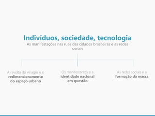Indivíduos, sociedade, tecnologia
As manifestações nas ruas das cidades brasileiras e as redes
sociais
A revolta do vinagre e o
redimensionamento
do espaço urbano
Os manifestantes e a
identidade nacional
em questão
As redes sociais e a
formação da massa
 