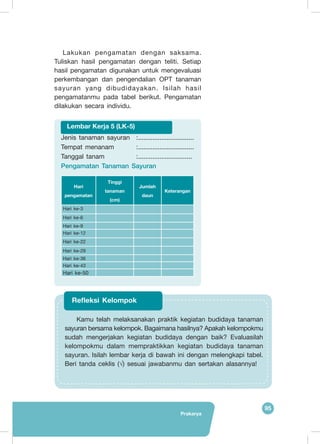 Prakarya
95
Jenis tanaman sayuran	 :...............................
Tempat menanam	 :...............................
Tanggal tanam	 :..............................
Pengamatan Tanaman Sayuran
Hari
pengamatan
Tinggi
tanaman
(cm)
Jumlah
daun
Keterangan
Hari ke-3
Hari ke-6
Hari ke-9
Hari ke-12
Hari ke-22
Hari ke-29
Hari ke-36
Hari ke-43
Hari ke-50
Lembar Kerja 5 (LK-5)
	Kamu telah melaksanakan praktik kegiatan budidaya tanaman
sayuran bersama kelompok. Bagaimana hasilnya? Apakah kelompokmu
sudah mengerjakan kegiatan budidaya dengan baik? Evaluasilah
kelompokmu dalam mempraktikkan kegiatan budidaya tanaman
sayuran. Isilah lembar kerja di bawah ini dengan melengkapi tabel.
Beri tanda ceklis (√) sesuai jawabanmu dan sertakan alasannya!
Refleksi Kelompok
Lakukan pengamatan dengan saksama.
Tuliskan hasil pengamatan dengan teliti. Setiap
hasil pengamatan digunakan untuk mengevaluasi
perkembangan dan pengendalian OPT tanaman
sayuran yang dibudidayakan. Isilah hasil
pengamatanmu pada tabel berikut. Pengamatan
dilakukan secara individu.
 