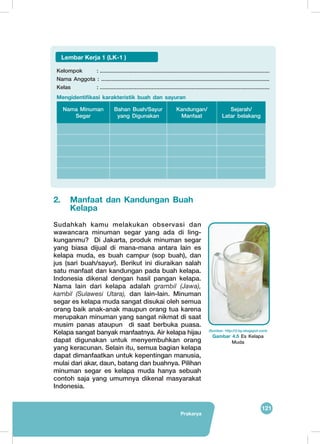 121
Prakarya
2.	 Manfaat dan Kandungan Buah
Kelapa
Sudahkah kamu melakukan observasi dan
wawancara minuman segar yang ada di ling-
kunganmu? Di Jakarta, produk minuman segar
yang biasa dijual di mana-mana antara lain es
kelapa muda, es buah campur (sop buah), dan
jus (sari buah/sayur). Berikut ini diuraikan salah
satu manfaat dan kandungan pada buah kelapa.
Indonesia dikenal dengan hasil pangan kelapa.
Nama lain dari kelapa adalah grambil (Jawa),
kambil (Sulawesi Utara), dan lain-lain. Minuman
segar es kelapa muda sangat disukai oleh semua
orang baik anak-anak maupun orang tua karena
merupakan minuman yang sangat nikmat di saat
musim panas ataupun di saat berbuka puasa.
Kelapa sangat banyak manfaatnya. Air kelapa hijau
dapat digunakan untuk menyembuhkan orang
yang keracunan. Selain itu, semua bagian kelapa
dapat dimanfaatkan untuk kepentingan manusia,
mulai dari akar, daun, batang dan buahnya. Pilihan
minuman segar es kelapa muda hanya sebuah
contoh saja yang umumnya dikenal masyarakat
Indonesia.
Kelompok 		 : ...............................................................................................................
Nama Anggota : ..............................................................................................................
Kelas 			 : ...............................................................................................................
Mengidentifikasi karakteristik buah dan sayuran
Nama Minuman
Segar
Bahan Buah/Sayur
yang Digunakan
Kandungan/
Manfaat
Sejarah/
Latar belakang
Lembar Kerja 1 (LK-1 )
(Sumber: http://2.bp.blogspot.com)
Gambar 4.5 Es Kelapa
Muda
 