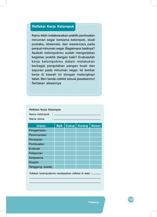 133
Prakarya
Kamu telah melaksanakan praktik pembuatan
minuman segar bersama kelompok, studi
pustaka, observasi, dan wawancara pada
penjual minuman segar. Bagaimana hasilnya?
Apakah kelompokmu sudah mengerjakan
kegiatan praktik dengan baik? Evaluasilah
kerja kelompokmu dalam melakukan
berbagai pengolahan pangan buah dan
sayuran pada minuman segar. Isi lembar
kerja di bawah ini dengan melengkapi
tabel. Beri tanda ceklist sesuai jawabanmu!
Sertakan alasannya
Refleksi Kerja Kelompok
Refleksi Kerja Kelompok
Nama kelompok	 : ................................................................
Nama siswa	 : ................................................................
Tuliskan kesimpulanmu berdasarkan refleksi di atas! ...............
..............................................................................................................
..............................................................................................................
Uraian Baik Cukup Kurang Alasan
Pengamatan
Perencanaan
Persiapan
Pembuatan
Evaluasi
Pelaporan
Kerjasama
Disiplin
Tanggung Jawab
 