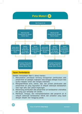 44
Kelas VII SMP/MTs Edisi Revisi Semester I
Alat Penjernih Air
Peta Materi II
Setelah mempelajari Bab II, siswa mampu:
1.	 Menyatakan pendapat tentang keragaman pembuatan alat
penjernihan air sebagai ungkapan rasa bangga sebagai wujud rasa
syukur kepada Tuhan dan bangsa indonesia.
2.	 Mengidentifikasi jenis, bahan, alat, dan proses pembuatan alat
penjernihan air yang digunakan di wilayah setempat berdasarkan
rasa ingin tahu dan peduli lingkungan.
3.	 Merancang pembuatan alat penjernihan air berdasarkan orisinalitas
ide yang jujur terhadap diri sendiri.
4.	 Membuat, menguji, dan mempresentasikan alat penjernih air di
wilayah setempat berdasarkan teknik dan prosedur yang tepat
dengan disiplin dan tanggung jawab.
Tujuan Pembelajaran
Bahan
dan Alat
Penjernihan
Air dengan
Bahan Alami
Membuat Alat
Penjernihan Air dengan
Bahan Alami
Jenis-Jenis
Penjernihan
Air dari Bahan
Alami
Teknik
Pembuatan
Penjernihan
Air dari Bahan
Alami
Prosedur Pembuatan
Alat Penjernihan Air
dengan Bahan Alami
Bahan
dan Alat
Penjernihan
Air dengan
Bahan Buatan
Membuat Alat
Penjernihan Air dengan
Bahan Buatan
Jenis-Jenis
Penjernihan
Air dari Bahan
Buatan
Teknik
Pembuatan
Penjernihan
Air dari Bahan
Buatan
Prosedur Pembuatan
Alat Penjernihan Air
dengan Bahan Buatan
 