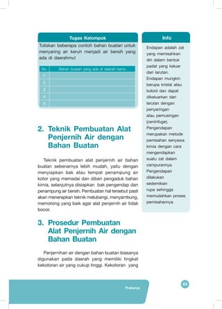 63
Prakarya
2.	Teknik Pembuatan Alat
Penjernih Air dengan
Bahan Buatan
Teknik pembuatan alat penjernih air bahan
buatan sebenarnya lebih mudah, yaitu dengan
menyiapkan bak atau tempat penampung air
kotor yang memadai dan diberi pengaduk bahan
kimia, selanjutnya disiapkan bak pengendap dan
penampung air bersih. Pembuatan hal tersebut pasti
akan menerapkan teknik melubangi, menyambung,
memotong yang baik agar alat penjernih air tidak
bocor.
3.	Prosedur Pembuatan
Alat Penjernih Air dengan
Bahan Buatan
Penjernihan air dengan bahan buatan biasanya
digunakan pada daerah yang memiliki tingkat
kekotoran air yang cukup tinggi. Kekotoran yang
Endapan adalah zat
yang memisahkan
diri dalam bentuk
padat yang keluar
dari larutan.
Endapan mungkin
berupa kristal atau
koloid dan dapat
dikeluarkan dari
larutan dengan
penyaringan
atau pemusingan
(centrifuge).
Pengendapan
merupakan metode
pemisahan senyawa
kimia dengan cara
mengendapkan
suatu zat dalam
campurannya.
Pengendapan
dilakukan
sedemikian
rupa sehingga
memudahkan proses
pemisahannya
Info
Tuliskan beberapa contoh bahan buatan untuk
menyaring air keruh menjadi air bersih yang
ada di daerahmu!
No. Bahan buatan yang ada di daerah kamu
1
2
3
4
5
Tugas Kelompok
 