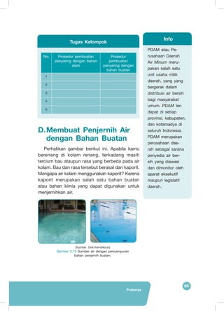 65
Prakarya
No. Prosedur pembuatan
penyaring dengan bahan
alam
Prosedur
pembuatan
penyaring dengan
bahan buatan
1
2
3
4
5
Tugas Kelompok
D.	Membuat Penjernih Air
dengan Bahan Buatan
Perhatikan gambar berikut ini. Apabila kamu
berenang di kolam renang, terkadang masih
tercium bau ataupun rasa yang berbeda pada air
kolam. Bau dan rasa tersebut berasal dari kaporit.
Mengapa air kolam menggunakan kaporit? Karena
kaporit merupakan salah satu bahan buatan
atau bahan kimia yang dapat digunakan untuk
menjernihkan air.
PDAM atau Pe-
rusahaan Daerah
Air Minum meru-
pakan salah satu
unit usaha milik
daerah, yang yang
bergerak dalam
distribusi air bersih
bagi masyarakat
umum. PDAM ter-
dapat di setiap
provinsi, kabupaten,
dan kotamadya di
seluruh Indonesia.
PDAM merupakan
perusahaan dae-
rah sebagai sarana
penyedia air ber-
sih yang diawasi
dan dimonitor oleh
aparat eksekutif
maupun legislatif
daerah.
Info
(Sumber: Dok.Kemdikbud)
Gambar 2.15 Sumber air dengan pencampuran
bahan penjernih buatan.
	
   	
  
 