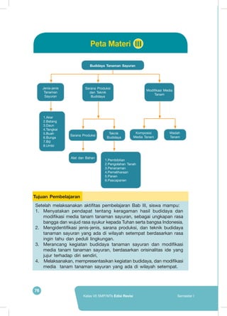 76
Kelas VII SMP/MTs Edisi Revisi Semester I
Budidaya Tanaman Sayuran
1.	Akar
2.	Batang
3.	Daun
4.	Tangkai
5.	Buah
6.	Bunga
7.	Biji
8.	Umbi
1.	Pembibitan
2.	Pengolahan Tanah
3.	Penanaman
4.	Pemeliharaan
5.	Panen
6.	Pascapanen
Komposisi
Media TanamSarana Produksi
Alat dan Bahan
Wadah
Tanam
Teknik
Budidaya
Jenis-jenis
Tanaman
Sayuran
Modifikasi Media
Tanam
Sarana Produksi
dan Teknik
Budidaya
Peta Materi III
Setelah melaksanakan aktifitas pembelajaran Bab III, siswa mampu:
1.	 Menyatakan pendapat tentang keragaman hasil budidaya dan
modifikasi media tanam tanaman sayuran, sebagai ungkapan rasa
bangga dan wujud rasa syukur kepada Tuhan serta bangsa Indonesia.
2.	 Mengidentifikasi jenis-jenis, sarana produksi, dan teknik budidaya
tanaman sayuran yang ada di wilayah setempat berdasarkan rasa
ingin tahu dan peduli lingkungan.
3.	 Merancang kegiatan budidaya tanaman sayuran dan modifikasi
media tanam tanaman sayuran, berdasarkan orisinalitas ide yang
jujur terhadap diri sendiri,
4.	 	Melaksanakan, mempresentasikan kegiatan budidaya, dan modifikasi
media tanam tanaman sayuran yang ada di wilayah setempat.
Tujuan Pembelajaran
 