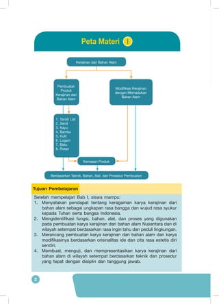 2
Kelas VII SMP/MTs Edisi Revisi Semester I
Kerajinan dari Bahan Alam
Kemasan Produk
Berdasarkan Teknik, Bahan, Alat, dan Prosedur Pembuatan
Pembuatan
Produk
Kerajinan dari
Bahan Alam
Modifikasi Kerajinan
dengan Memadukan
Bahan Alam
I
Setelah mempelajari Bab I, siswa mampu:
1.	 Menyatakan pendapat tentang keragaman karya kerajinan dari
bahan alam sebagai ungkapan rasa bangga dan wujud rasa syukur
kepada Tuhan serta bangsa Indonesia.
2.	 Mengidentifikasi fungsi, bahan, alat, dan proses yang digunakan
pada pembuatan karya kerajinan dari bahan alam Nusantara dan di
wilayah setempat berdasarkan rasa ingin tahu dan peduli lingkungan.
3.	 Merancang pembuatan karya kerajinan dari bahan alam dan karya
modifikasinya berdasarkan orisinalitas ide dan cita rasa estetis diri
sendiri.
4.	 Membuat, menguji, dan mempresentasikan karya kerajinan dari
bahan alam di wilayah setempat berdasarkan teknik dan prosedur
yang tepat dengan disiplin dan tanggung jawab.
Tujuan Pembelajaran
Peta Materi
1.	Tanah Liat
2.	Serat
3.	Kayu
4.	Bambu
5.	Kulit
6.	Logam
7.	Batu
8.	Rotan
 