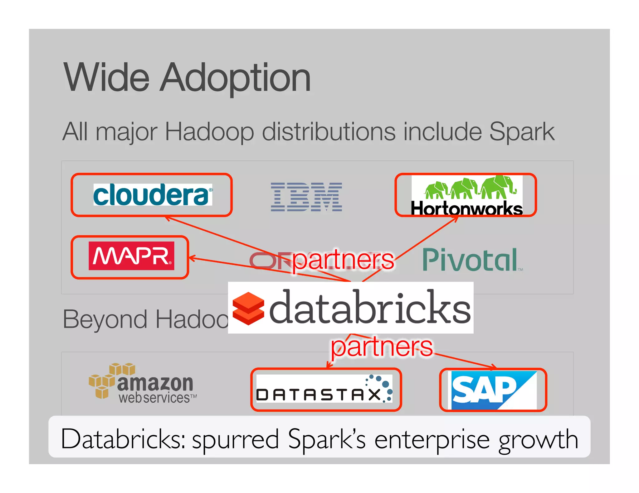 Wide Adoption 
All major Hadoop distributions include Spark 
Beyond Hadoop 
partners 
partners 
Databricks: spurred Spark’s enterprise growth 
 