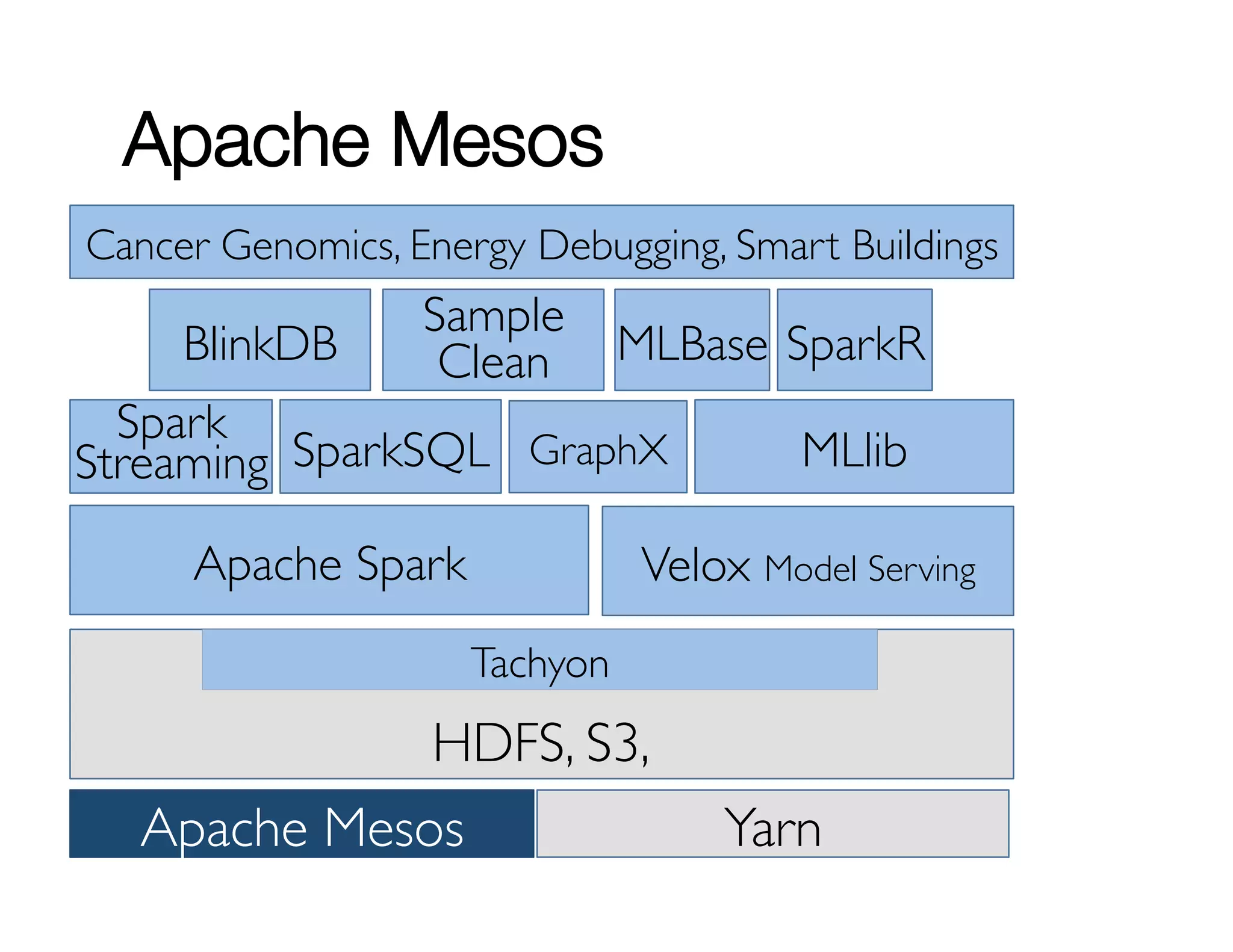 Apache Mesos 
Cancer Genomics, Energy Debugging, Smart Buildings 
MLBase SparkR 
Velox Model Serving 
Sample 
Clean 
Spark 
Streaming SparkSQL 
Tachyon 
BlinkDB 
GraphX MLlib 
Apache Spark 
Tachyon 
HDFS, S3, 
Apache Meso…s Yarn 
 