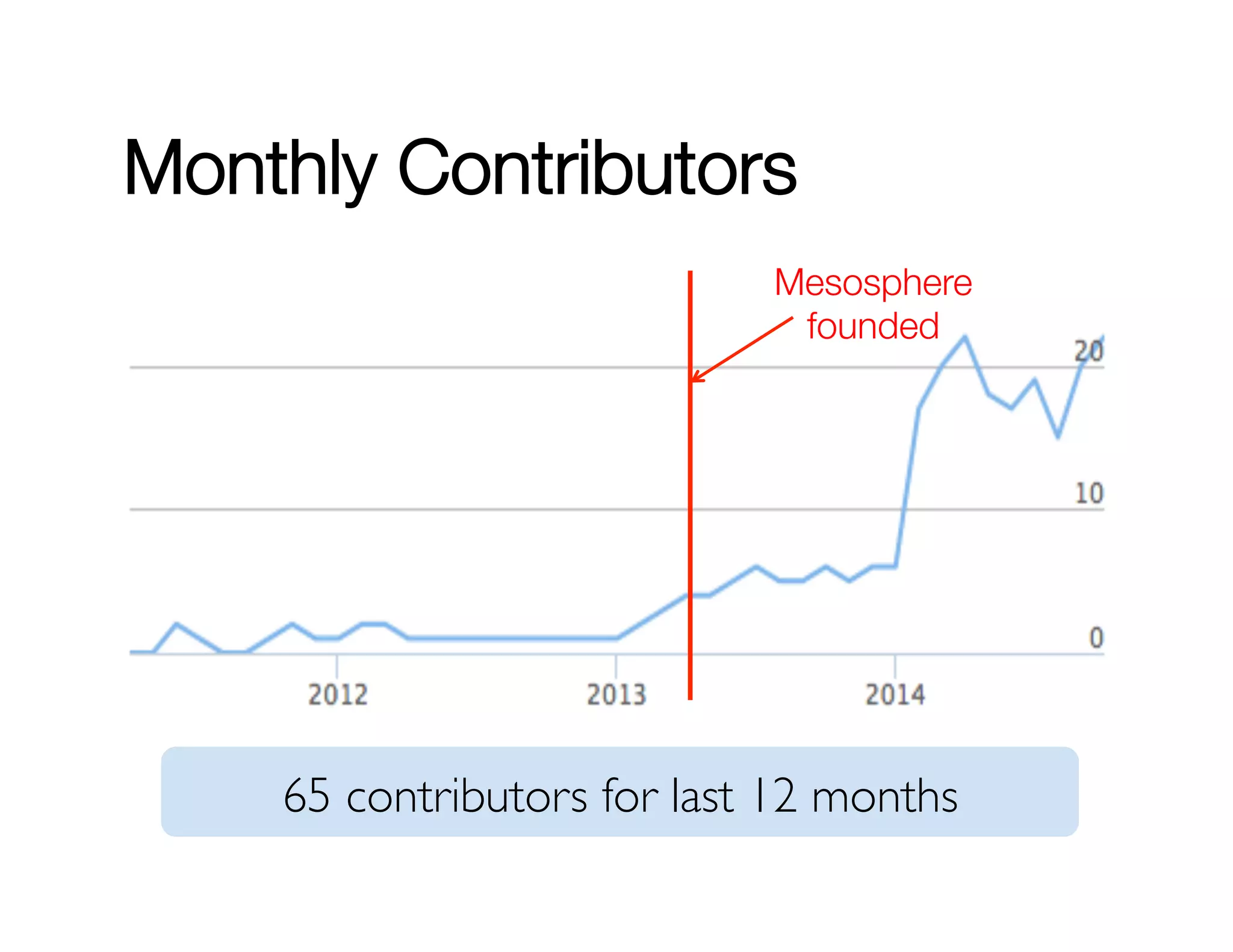 Monthly Contributors 
Mesosphere 
founded 
65 contributors for last 12 months 
 