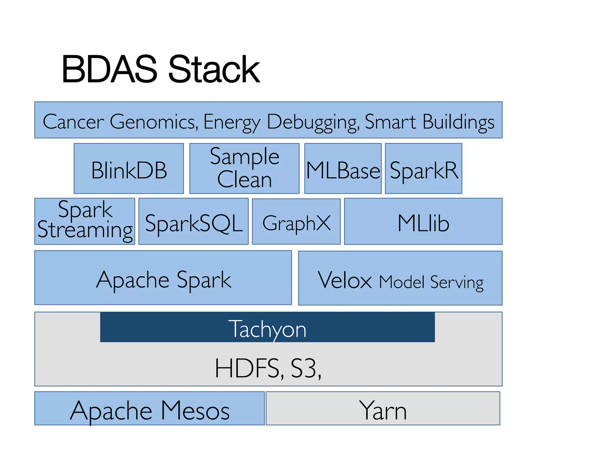 BDAS Stack 
Cancer Genomics, Energy Debugging, Smart Buildings 
MLBase SparkR 
Velox Model Serving 
Sample 
Clean 
Spark 
Streaming SparkSQL 
Tachyon 
BlinkDB 
GraphX MLlib 
Apache Spark 
HDFS, S3, 
Apache Meso…s Yarn 
 