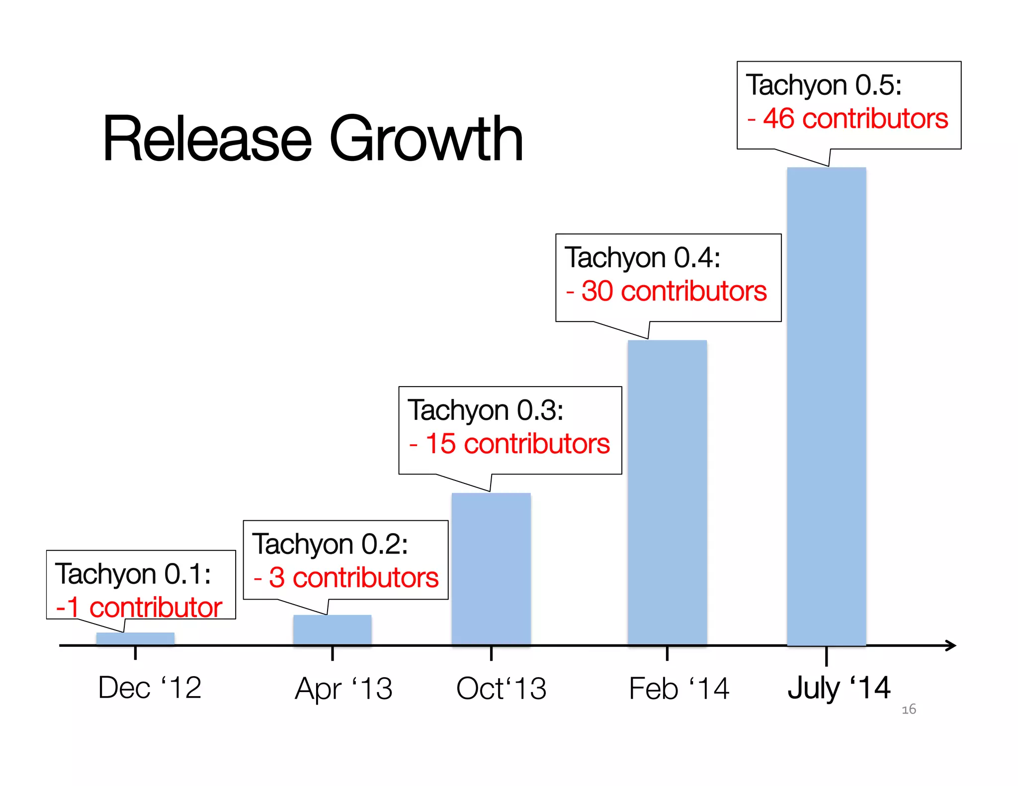 Release Growth 
Tachyon 0.2: 
- 3 contributors 
Apr ‘13Oct‘13 
Tachyon 0.5: 
- 46 contributors 
Tachyon 0.4: 
- 30 contributors 
Feb ‘14 
Tachyon 0.3: 
- 15 contributors 
16 
July ‘14 
Tachyon 0.1: 
-1 contributor 
Dec ‘12 
 