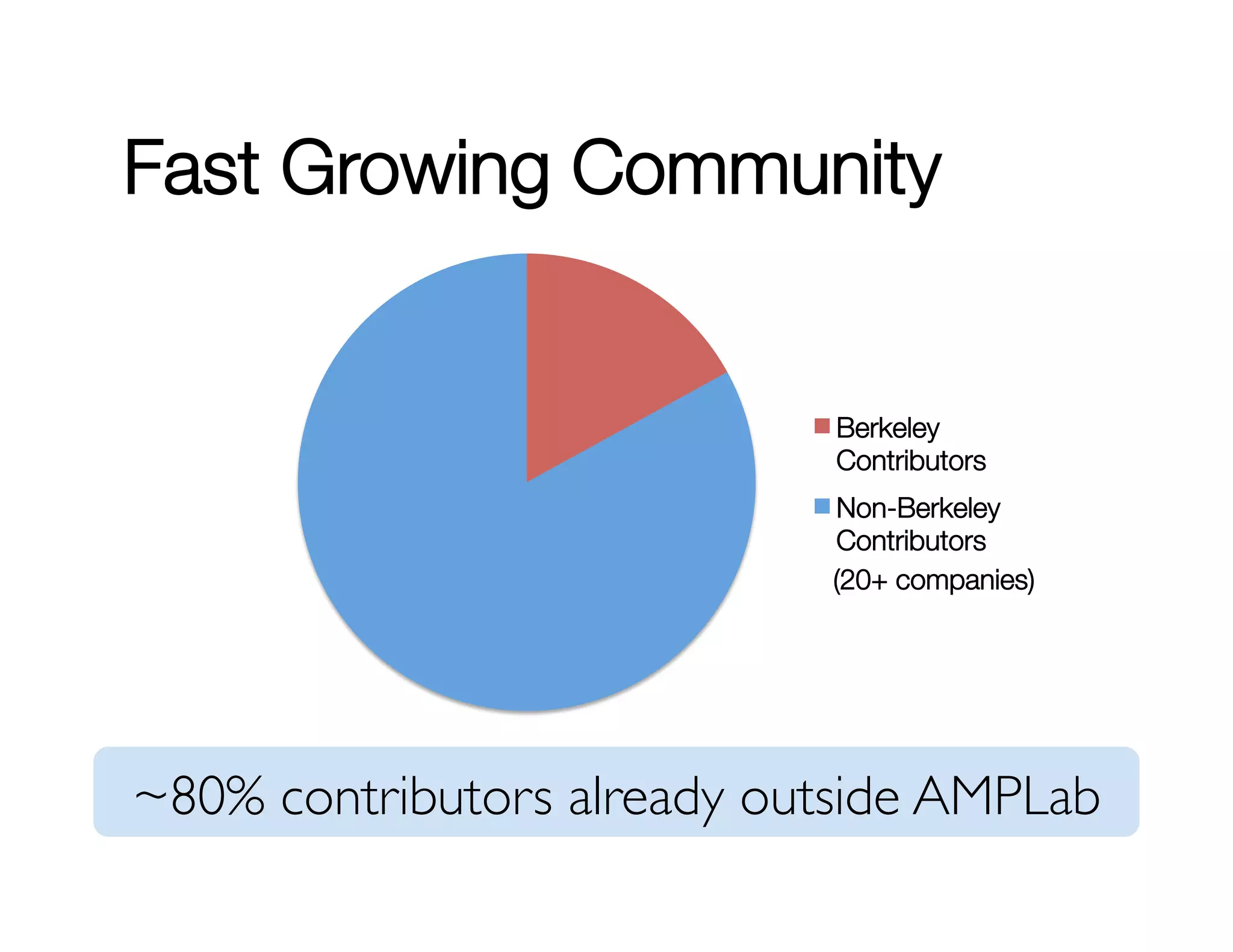 Fast Growing Community 
Berkeley 
Contributors 
Non-Berkeley 
Contributors 
(20+ companies) 
~80% contributors already outside AMPLab 
 