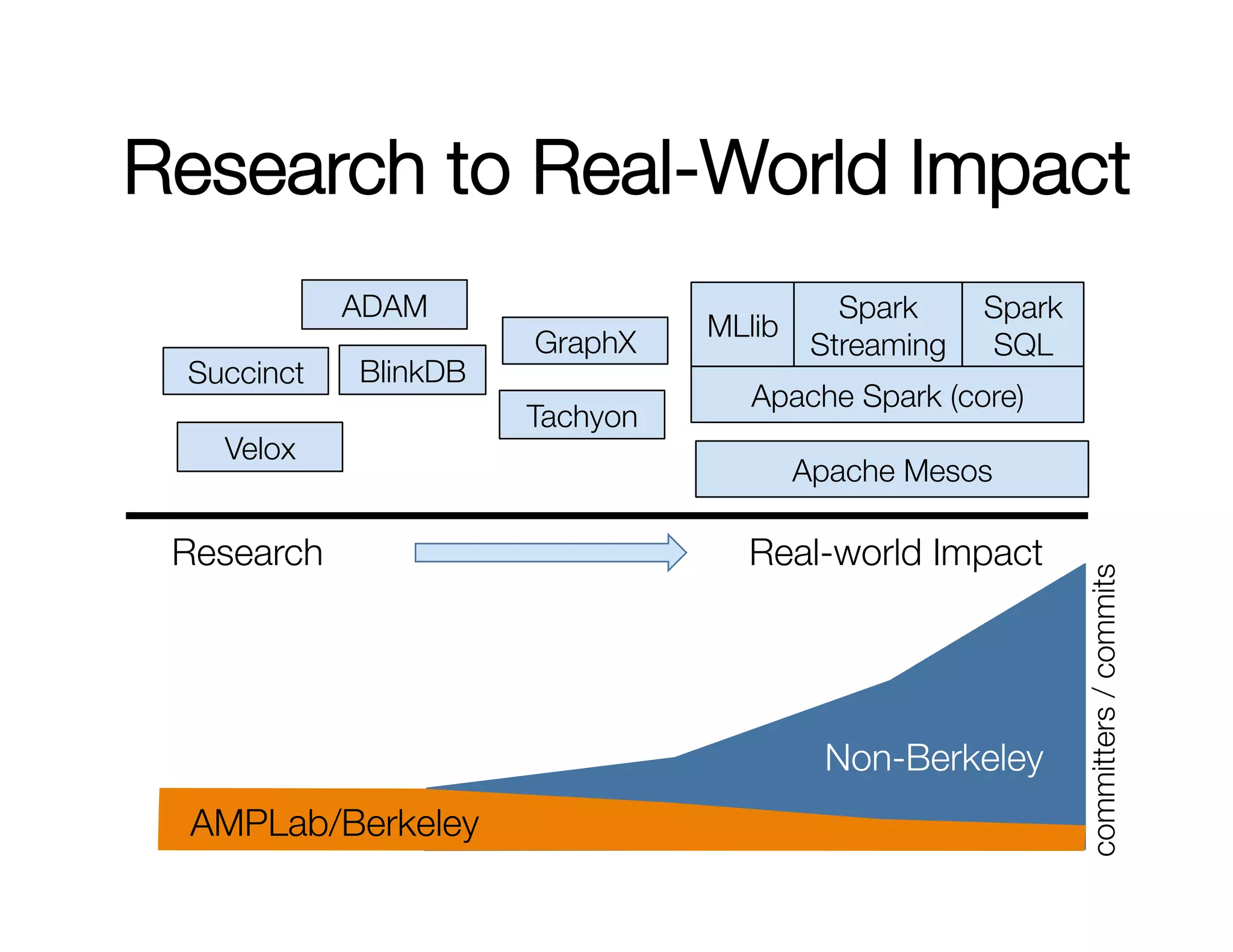 Research to Real-World Impact 
MLlib 
Spark 
Streaming 
Spark 
SQL 
Apache Spark (core) 
Apache Mesos 
GraphX 
Tachyon 
Succinct 
Velox 
ADAM 
BlinkDB 
Research 
Real-world Impact 
AMPLab/Berkeley 
Non-Berkeley 
committers / commits 
 