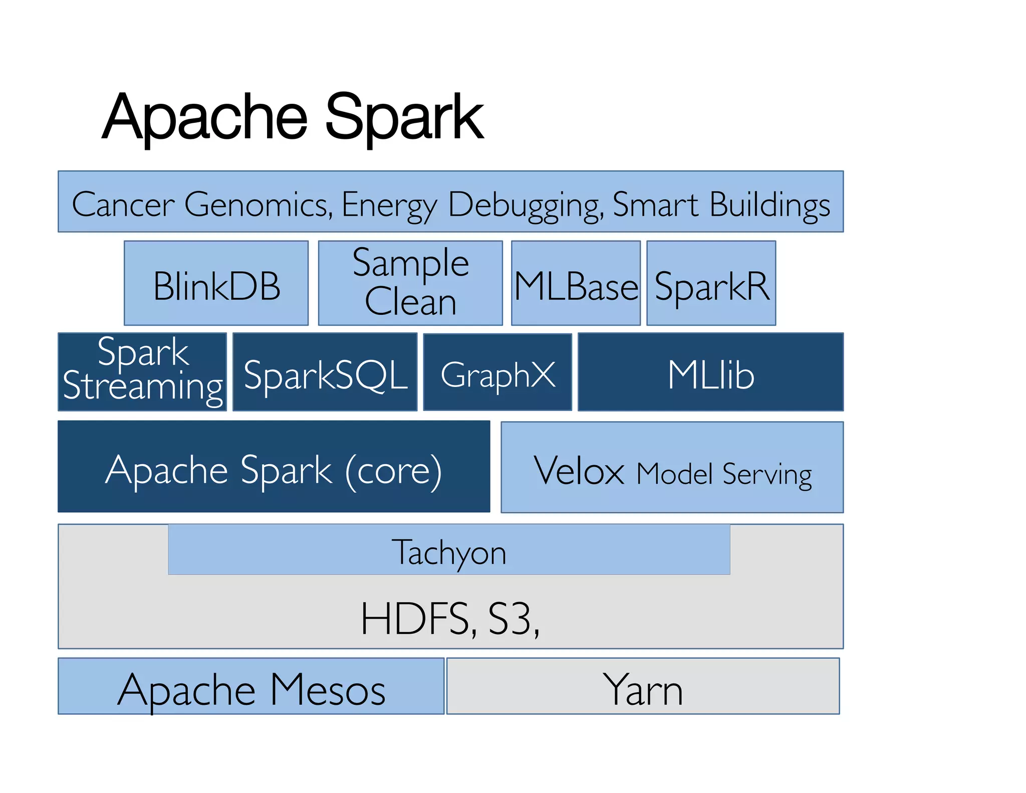 Apache Spark 
Cancer Genomics, Energy Debugging, Smart Buildings 
MLBase SparkR 
Velox Model Serving 
Sample 
Clean 
Spark 
Streaming SparkSQL 
Tachyon 
BlinkDB 
GraphX MLlib 
Apache Spark (core) 
Tachyon 
HDFS, S3, 
Apache Meso…s Yarn 
 