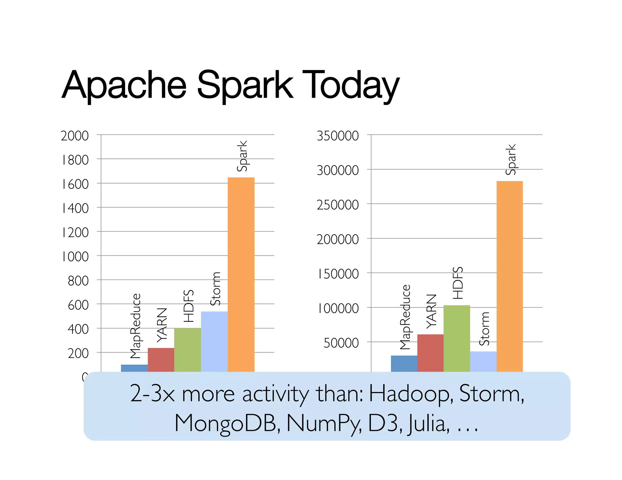 Apache Spark Today 
MapReduce 
YARN 
HDFS 
Storm 
Spark 
2000 
1800 
1600 
1400 
1200 
1000 
800 
600 
400 
200 
0 
MapReduce 
YARN 
HDFS 
Storm 
Spark 
350000 
300000 
250000 
200000 
150000 
100000 
50000 
0 
2-3x more activity than: Hadoop, Storm, 
Commits Lines of Code Changed 
MongoDB, NumPy, D3, Julia, … 
Activity in past 6 months 
 