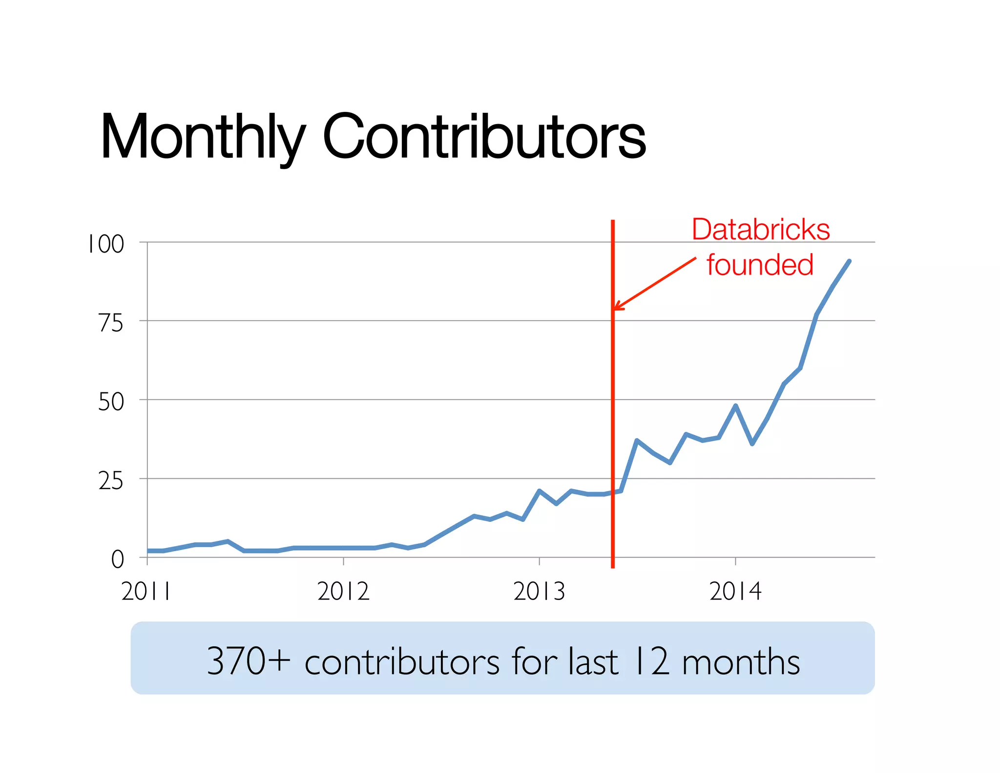 Monthly Contributors 
100 
75 
50 
25 
0 
Databricks 
founded 
2011 2012 2013 2014 
370+ contributors for last 12 months 
 