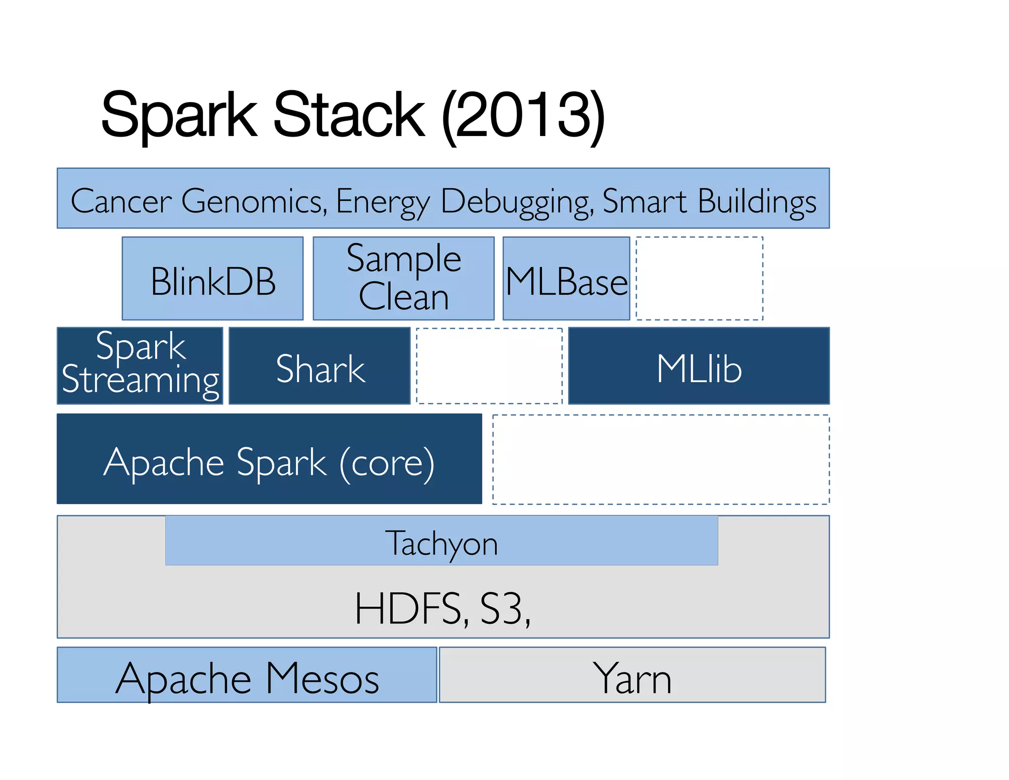 Spark Stack (2013) 
Cancer Genomics, Energy Debugging, Smart Buildings 
Tachyon 
BlinkDB 
Spark 
Streaming 
MLlib 
MLBase 
Sample 
Clean 
Shark 
Apache Spark (core) 
Tachyon 
HDFS, S3, 
Apache Meso…s Yarn 
 