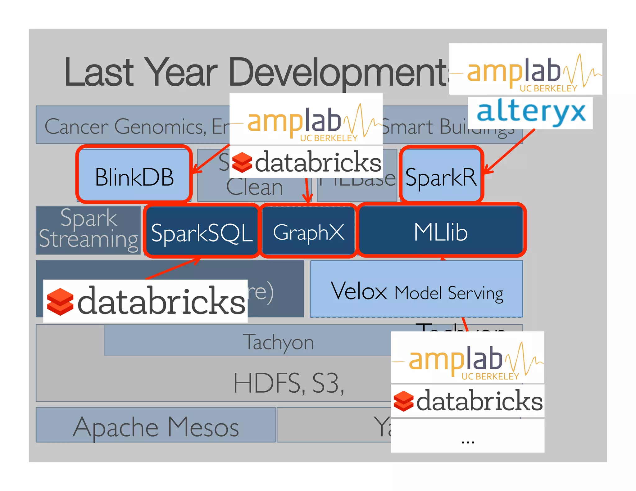 Last Year Developments 
Tachyon 
Cancer Genomics, Energy Debugging, Smart Buildings 
UC 
BERKELEY 
BlinkDB 
MLBase 
SparkR 
SpSahrkaSrkQL GraphX MLlib 
Tachyon 
Spark 
Streaming 
Sample 
Clean 
Apache Spark (core) 
Tachyon 
HDFS, S3, 
Tachyon 
Apache Mesos… Yarn 
Tachyon UC 
BERKELEY 
… 
UC 
BERKELEY 
Velox Model Serving 
 
