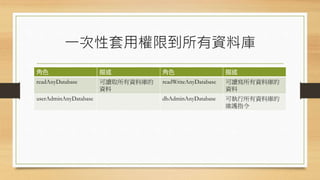 一次性套用權限到所有資料庫
角色 描述 角色 描述
readAnyDatabase 可讀取所有資料庫的
資料
readWriteAnyDatabase 可讀寫所有資料庫的
資料
userAdminAnyDatabase dbAdminAnyDatabase 可執行所有資料庫的
維護指令
 