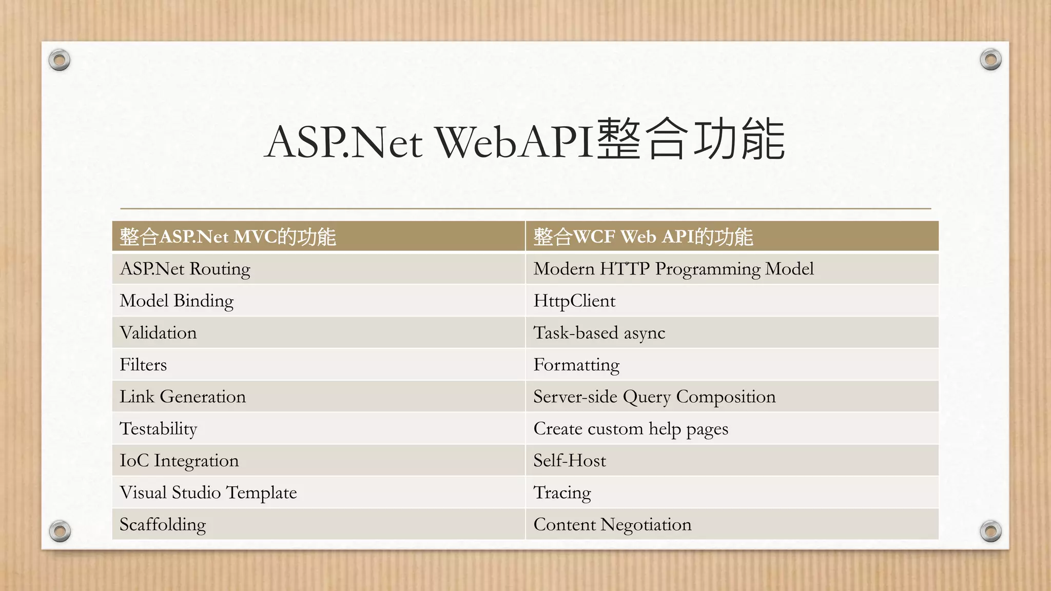 ASP.Net WebAPI整合功能 整合ASP.Net MVC的功能 整合WCF Web API的功能 ASP.Net Routing Modern HTTP Programming Model Model Binding HttpClient Validation Task-based async Filters Formatting Link Generation Server-side Query Composition Testability Create custom help pages IoC Integration Self-Host Visual Studio Template Tracing Scaffolding Content Negotiation 