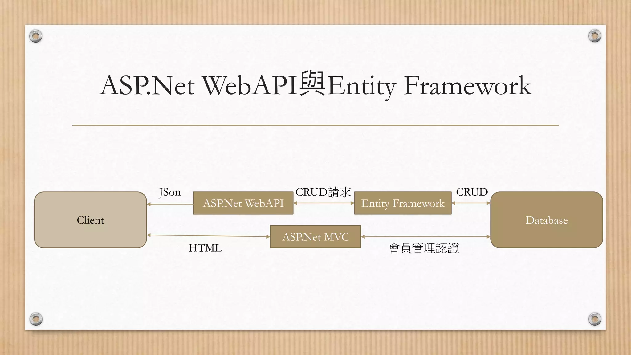 ASP.Net WebAPI與Entity Framework DatabaseClient ASP.Net MVC ASP.Net WebAPI Entity Framework HTML 會員管理認證 JSon CRUD請求 CRUD 