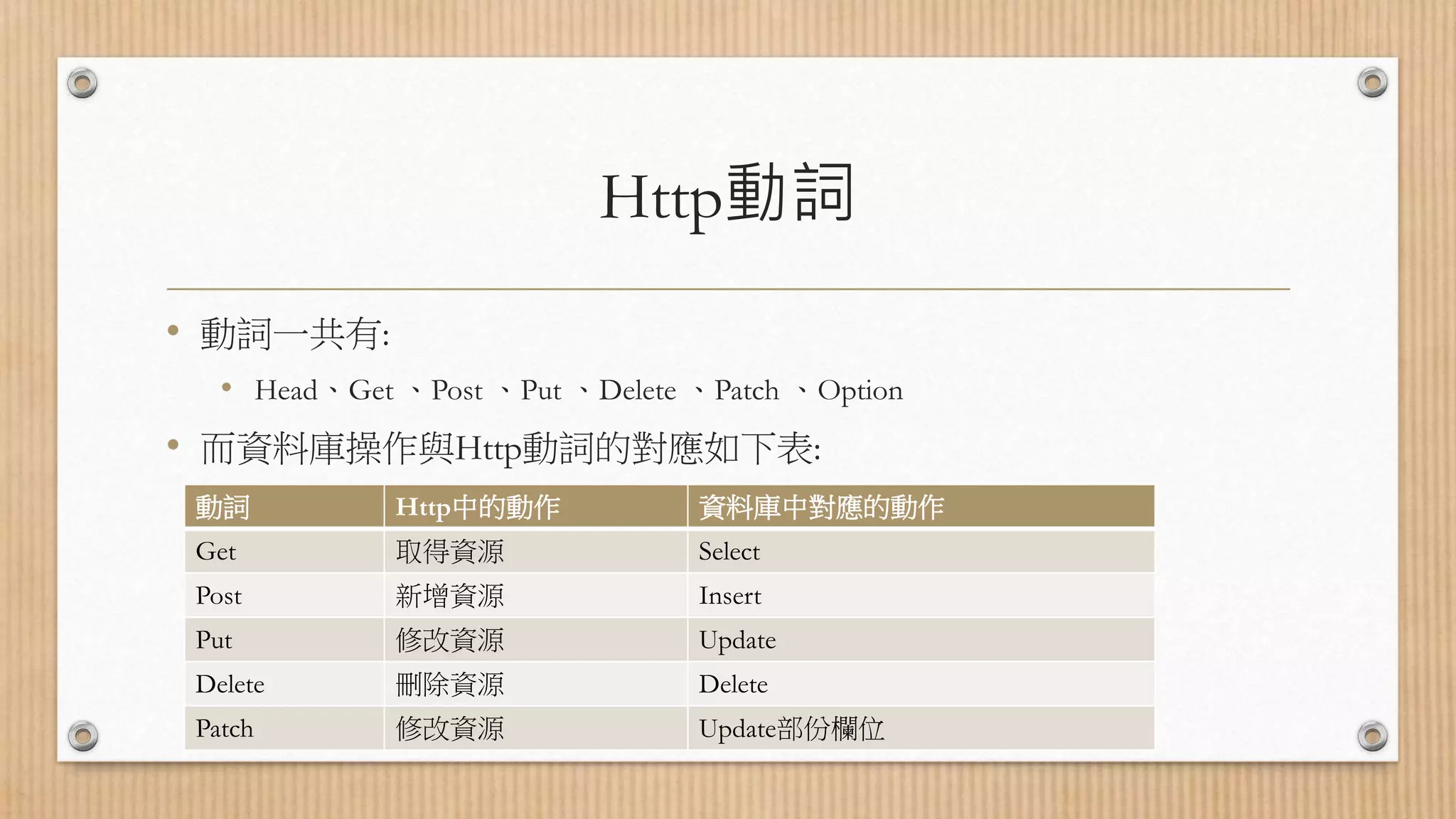 Http動詞 • 動詞一共有: • Head、Get 、Post 、Put 、Delete 、Patch 、Option • 而資料庫操作與Http動詞的對應如下表: 動詞 Http中的動作 資料庫中對應的動作 Get 取得資源 Select Post 新增資源 Insert Put 修改資源 Update Delete 刪除資源 Delete Patch 修改資源 Update部份欄位 