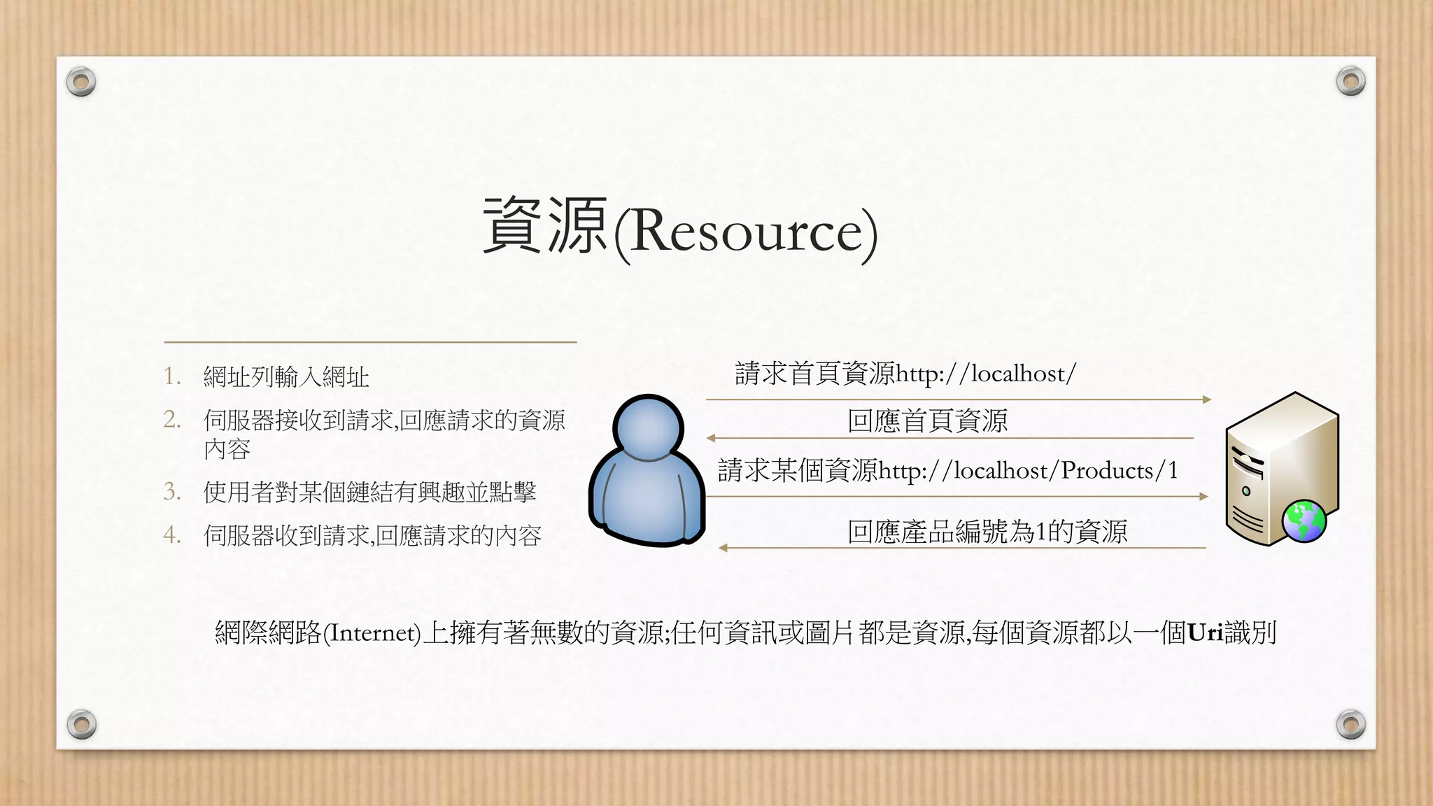 資源(Resource) 1. 網址列輸入網址 2. 伺服器接收到請求,回應請求的資源 內容 3. 使用者對某個鏈結有興趣並點擊 4. 伺服器收到請求,回應請求的內容 請求某個資源http://localhost/Products/1 回應首頁資源 請求首頁資源http://localhost/ 回應產品編號為1的資源 網際網路(Internet)上擁有著無數的資源;任何資訊或圖片都是資源,每個資源都以一個Uri識別 