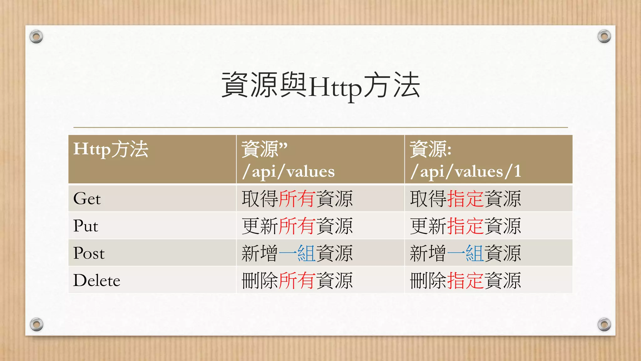 資源與Http方法 Http方法 資源” /api/values 資源: /api/values/1 Get 取得所有資源 取得指定資源 Put 更新所有資源 更新指定資源 Post 新增一組資源 新增一組資源 Delete 刪除所有資源 刪除指定資源 