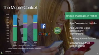 The Mobile Context 
100% 
90% 
80% 
70% 
60% 
50% 
40% 
30% 
20% 
10% 
0% 
2012 2013 2014 
Google facebook Twitter Others ...