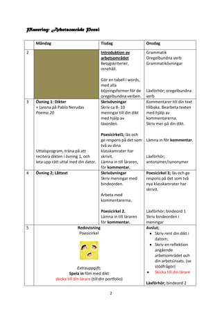 Planering; Arbetsområde Poesi

    Måndag                                  Tisdag                   Onsdag

2                                           Introduktion av          Grammatik
                                            arbetsområdet            Oregelbundna verb
                                            Betygskriterier,         Grammatikövningar
                                            innehåll.

                                            Gör en tabell i words,
                                            med alla
                                            böjningsformer för de    Läxförhör; oregelbundna
                                            oregelbundna verben.     verb
3   Övning 1: Dikter                        Skrivövningar            Kommentarer till din text
    + Lyssna på Pablo Nerudas               Skriv ca 8- 10           tillbaka. Bearbeta texten
    Poema 20                                meningar till din dikt   med hjälp av
                                            med hjälp av             kommentarerna.
                                            läxorden.                Skriv mer på din dikt.

                                            Poesicirkel1; läs och
                                            ge respons på det som    Lämna in för kommentar.
                                            två av dina
    Uttalsprogram, träna på att             klasskamrater har
    recitera dikten i övning 1, och         skrivit.                 Läxförhör;
    leta upp rätt uttal med din dator.      Lämna in till läraren,   antonymer/synonymer
                                            för kommentar.
4   Övning 2; Låttext                       Skrivövningar            Poesicirkel 3; läs och ge
                                            Skriv meningar med       respons på det som två
                                            bindeorden.              nya klasskamrater har
                                                                     skrivit.
                                            Arbeta med
                                            kommentarerna.

                                            Poesicirkel 2.           Läxförhör; bindeord 1
                                            Lämna in till läraren    Skriv bindeorden i
                                            för kommentar.           meningar
5                            Redovisning                             Avslut;
                              Poesicirkel                                 Skriv rent din dikt i
                                                                          datorn;
                                                                          Skriv en reflektion
                                                                          angående
                                                                          arbetsområdet och
                                                                          din arbetsinsats. (se
                             Extrauppgift;                                stödfrågor)
                       Spela in film med dikt                             Skicka till din lärare
               skicka till din lärare (till din portfolio)
                                                                     Läxförhör; bindeord 2

                                                 2
 