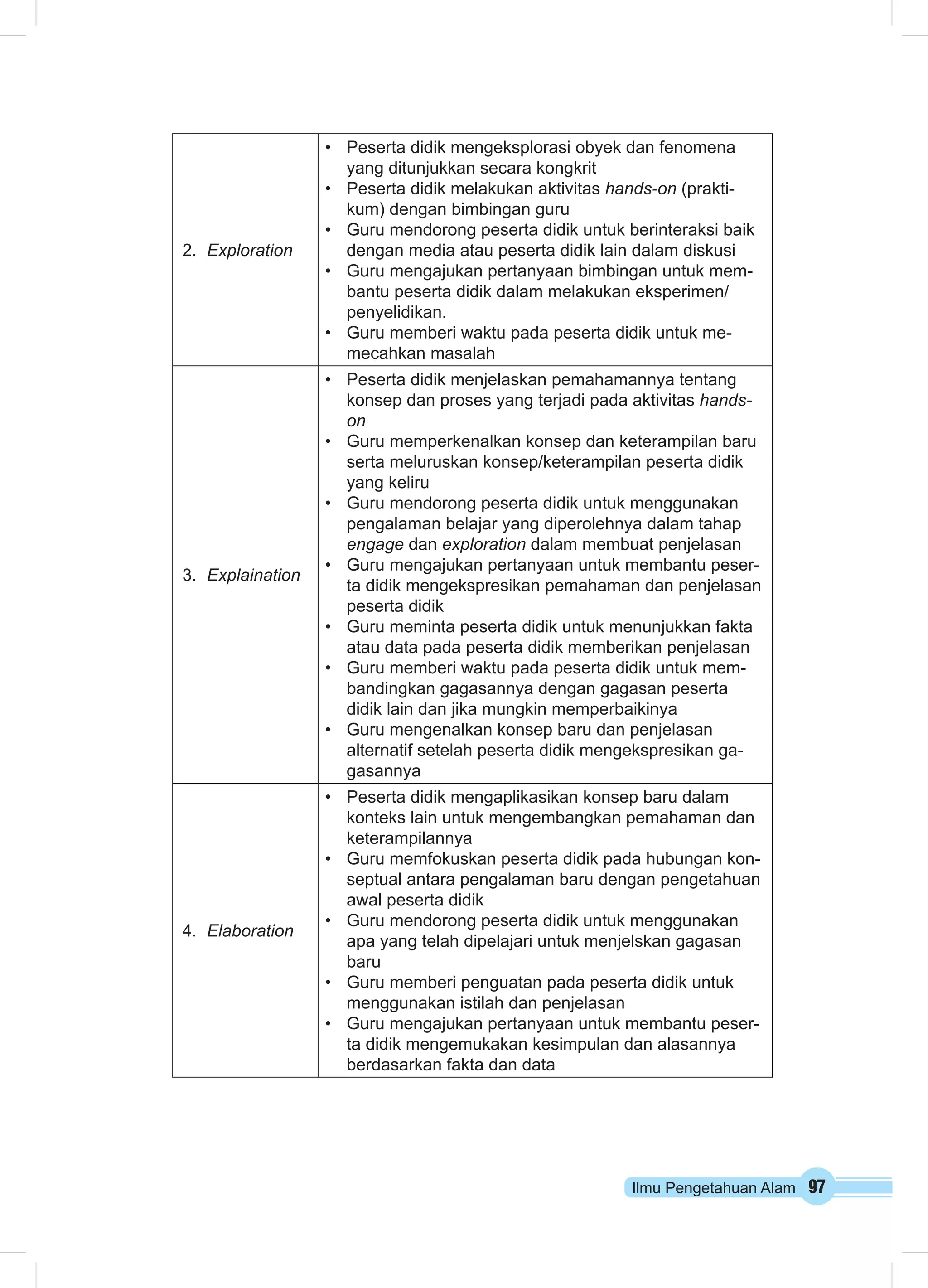 Ilmu Pengetahuan Alam 97
2.	 Exploration
•	 Peserta didik mengeksplorasi obyek dan fenomena
yang ditunjukkan secara kongkrit
•	 Peserta didik melakukan aktivitas hands-on (prakti-
kum) dengan bimbingan guru
•	 Guru mendorong peserta didik untuk berinteraksi baik
dengan media atau peserta didik lain dalam diskusi
•	 Guru mengajukan pertanyaan bimbingan untuk mem-
bantu peserta didik dalam melakukan eksperimen/
penyelidikan.
•	 Guru memberi waktu pada peserta didik untuk me-
mecahkan masalah
3.	 Explaination
•	 Peserta didik menjelaskan pemahamannya tentang
konsep dan proses yang terjadi pada aktivitas hands-
on
•	 Guru memperkenalkan konsep dan keterampilan baru
serta meluruskan konsep/keterampilan peserta didik
yang keliru
•	 Guru mendorong peserta didik untuk menggunakan
pengalaman belajar yang diperolehnya dalam tahap
engage dan exploration dalam membuat penjelasan
•	 Guru mengajukan pertanyaan untuk membantu peser-
ta didik mengekspresikan pemahaman dan penjelasan
peserta didik
•	 Guru meminta peserta didik untuk menunjukkan fakta
atau data pada peserta didik memberikan penjelasan
•	 Guru memberi waktu pada peserta didik untuk mem-
bandingkan gagasannya dengan gagasan peserta
didik lain dan jika mungkin memperbaikinya
•	 Guru mengenalkan konsep baru dan penjelasan
alternatif setelah peserta didik mengekspresikan ga-
gasannya
4.	 Elaboration
•	 Peserta didik mengaplikasikan konsep baru dalam
konteks lain untuk mengembangkan pemahaman dan
keterampilannya
•	 Guru memfokuskan peserta didik pada hubungan kon-
septual antara pengalaman baru dengan pengetahuan
awal peserta didik
•	 Guru mendorong peserta didik untuk menggunakan
apa yang telah dipelajari untuk menjelskan gagasan
baru
•	 Guru memberi penguatan pada peserta didik untuk
menggunakan istilah dan penjelasan
•	 Guru mengajukan pertanyaan untuk membantu peser-
ta didik mengemukakan kesimpulan dan alasannya
berdasarkan fakta dan data
 