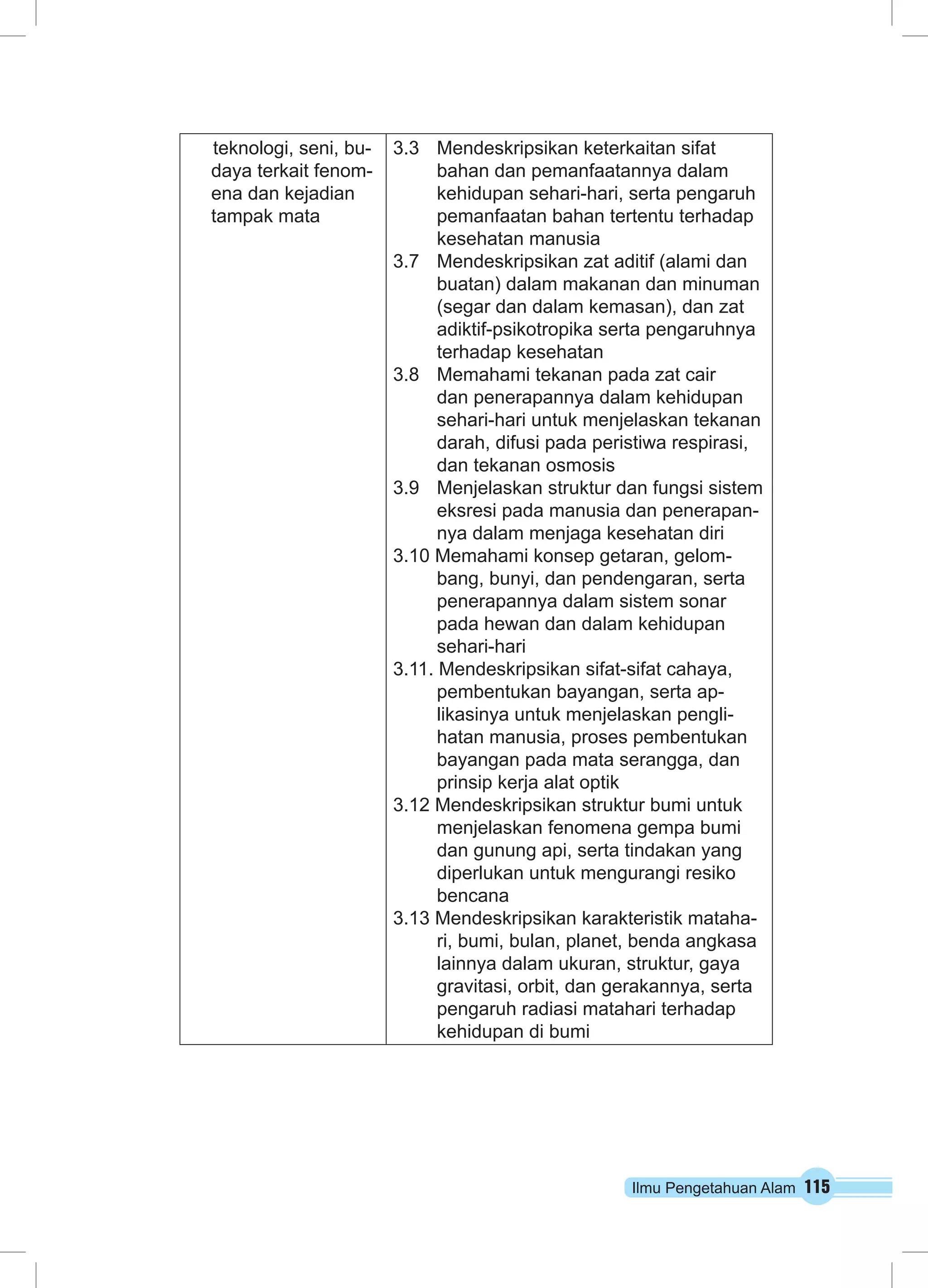 Ilmu Pengetahuan Alam 115
teknologi, seni, bu-
daya terkait fenom-
ena dan kejadian
tampak mata
3.3	 Mendeskripsikan keterkaitan sifat
bahan dan pemanfaatannya dalam
kehidupan sehari-hari, serta pengaruh
pemanfaatan bahan tertentu terhadap
kesehatan manusia
3.7	 Mendeskripsikan zat aditif (alami dan
buatan) dalam makanan dan minuman
(segar dan dalam kemasan), dan zat
adiktif-psikotropika serta pengaruhnya
terhadap kesehatan
3.8	 Memahami tekanan pada zat cair
dan penerapannya dalam kehidupan
sehari-hari untuk menjelaskan tekanan
darah, difusi pada peristiwa respirasi,
dan tekanan osmosis
3.9	 Menjelaskan struktur dan fungsi sistem
eksresi pada manusia dan penerapan-
nya dalam menjaga kesehatan diri
3.10 Memahami konsep getaran, gelom-
bang, bunyi, dan pendengaran, serta
penerapannya dalam sistem sonar
pada hewan dan dalam kehidupan
sehari-hari
3.11. Mendeskripsikan sifat-sifat cahaya,
pembentukan bayangan, serta ap-
likasinya untuk menjelaskan pengli-
hatan manusia, proses pembentukan
bayangan pada mata serangga, dan
prinsip kerja alat optik
3.12 Mendeskripsikan struktur bumi untuk
menjelaskan fenomena gempa bumi
dan gunung api, serta tindakan yang
diperlukan untuk mengurangi resiko
bencana
3.13 Mendeskripsikan karakteristik mataha-
ri, bumi, bulan, planet, benda angkasa
lainnya dalam ukuran, struktur, gaya
gravitasi, orbit, dan gerakannya, serta
pengaruh radiasi matahari terhadap
kehidupan di bumi
 