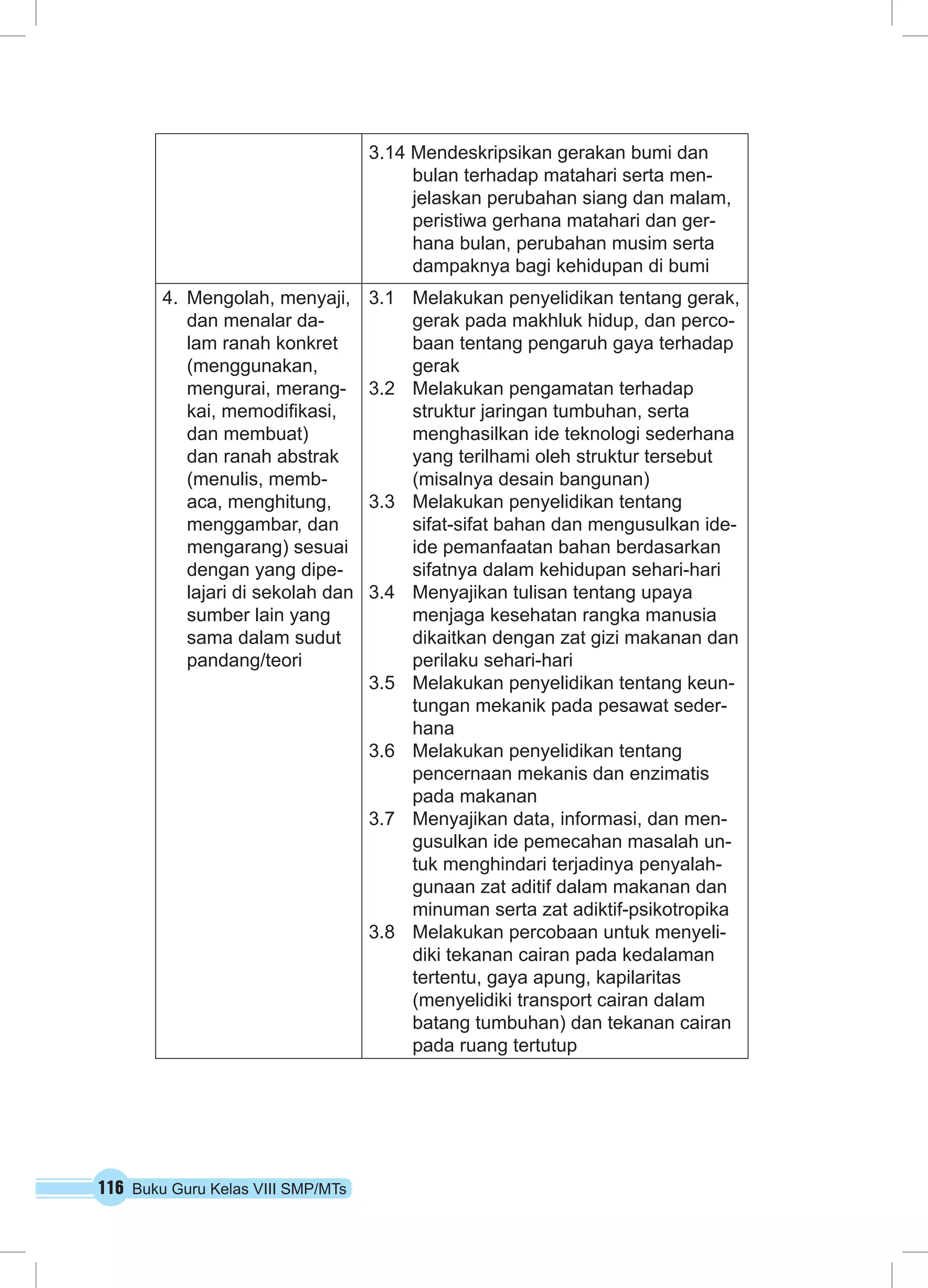 116 Buku Guru Kelas VIII SMP/MTs
3.14 Mendeskripsikan gerakan bumi dan
bulan terhadap matahari serta men-
jelaskan perubahan siang dan malam,
peristiwa gerhana matahari dan ger-
hana bulan, perubahan musim serta
dampaknya bagi kehidupan di bumi
4.	 Mengolah, menyaji,
dan menalar da-
lam ranah konkret
(menggunakan,
mengurai, merang-
kai, memodifikasi,
dan membuat)
dan ranah abstrak
(menulis, memb-
aca, menghitung,
menggambar, dan
mengarang) sesuai
dengan yang dipe-
lajari di sekolah dan
sumber lain yang
sama dalam sudut
pandang/teori
3.1	 Melakukan penyelidikan tentang gerak,
gerak pada makhluk hidup, dan perco-
baan tentang pengaruh gaya terhadap
gerak
3.2	 Melakukan pengamatan terhadap
struktur jaringan tumbuhan, serta
menghasilkan ide teknologi sederhana
yang terilhami oleh struktur tersebut
(misalnya desain bangunan)
3.3	 Melakukan penyelidikan tentang
sifat-sifat bahan dan mengusulkan ide-
ide pemanfaatan bahan berdasarkan
sifatnya dalam kehidupan sehari-hari
3.4	 Menyajikan tulisan tentang upaya
menjaga kesehatan rangka manusia
dikaitkan dengan zat gizi makanan dan
perilaku sehari-hari
3.5	 Melakukan penyelidikan tentang keun-
tungan mekanik pada pesawat seder-
hana
3.6	 Melakukan penyelidikan tentang
pencernaan mekanis dan enzimatis
pada makanan
3.7	 Menyajikan data, informasi, dan men-
gusulkan ide pemecahan masalah un-
tuk menghindari terjadinya penyalah-
gunaan zat aditif dalam makanan dan
minuman serta zat adiktif-psikotropika
3.8	 Melakukan percobaan untuk menyeli-
diki tekanan cairan pada kedalaman
tertentu, gaya apung, kapilaritas
(menyelidiki transport cairan dalam
batang tumbuhan) dan tekanan cairan
pada ruang tertutup
 