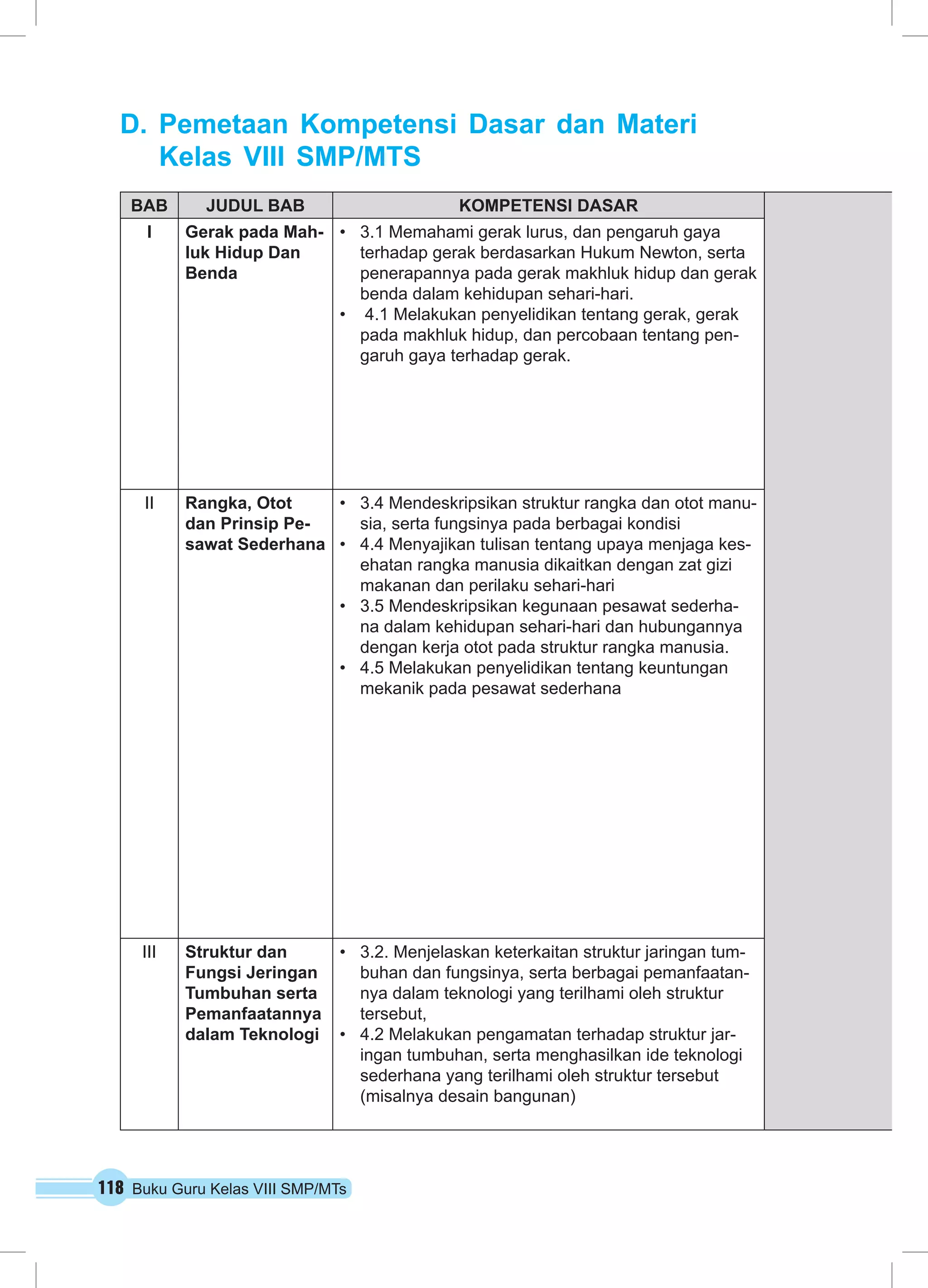 118 Buku Guru Kelas VIII SMP/MTs
BAB JUDUL BAB KOMPETENSI DASAR
I Gerak pada Mah-
luk Hidup Dan
Benda
•	 3.1 Memahami gerak lurus, dan pengaruh gaya
terhadap gerak berdasarkan Hukum Newton, serta
penerapannya pada gerak makhluk hidup dan gerak
benda dalam kehidupan sehari-hari.
•	 4.1 Melakukan penyelidikan tentang gerak, gerak
pada makhluk hidup, dan percobaan tentang pen-
garuh gaya terhadap gerak.
II Rangka, Otot
dan Prinsip Pe-
sawat Sederhana
•	 3.4 Mendeskripsikan struktur rangka dan otot manu-
sia, serta fungsinya pada berbagai kondisi
•	 4.4 Menyajikan tulisan tentang upaya menjaga kes-
ehatan rangka manusia dikaitkan dengan zat gizi
makanan dan perilaku sehari-hari
•	 3.5 Mendeskripsikan kegunaan pesawat sederha-
na dalam kehidupan sehari-hari dan hubungannya
dengan kerja otot pada struktur rangka manusia.
•	 4.5 Melakukan penyelidikan tentang keuntungan
mekanik pada pesawat sederhana
III Struktur dan
Fungsi Jeringan
Tumbuhan serta
Pemanfaatannya
dalam Teknologi
•	 3.2. Menjelaskan keterkaitan struktur jaringan tum-
buhan dan fungsinya, serta berbagai pemanfaatan-
nya dalam teknologi yang terilhami oleh struktur
tersebut,
•	 4.2 Melakukan pengamatan terhadap struktur jar-
ingan tumbuhan, serta menghasilkan ide teknologi
sederhana yang terilhami oleh struktur tersebut
(misalnya desain bangunan)
D.	Pemetaan Kompetensi Dasar dan Materi
Kelas VIII SMP/MTS
 