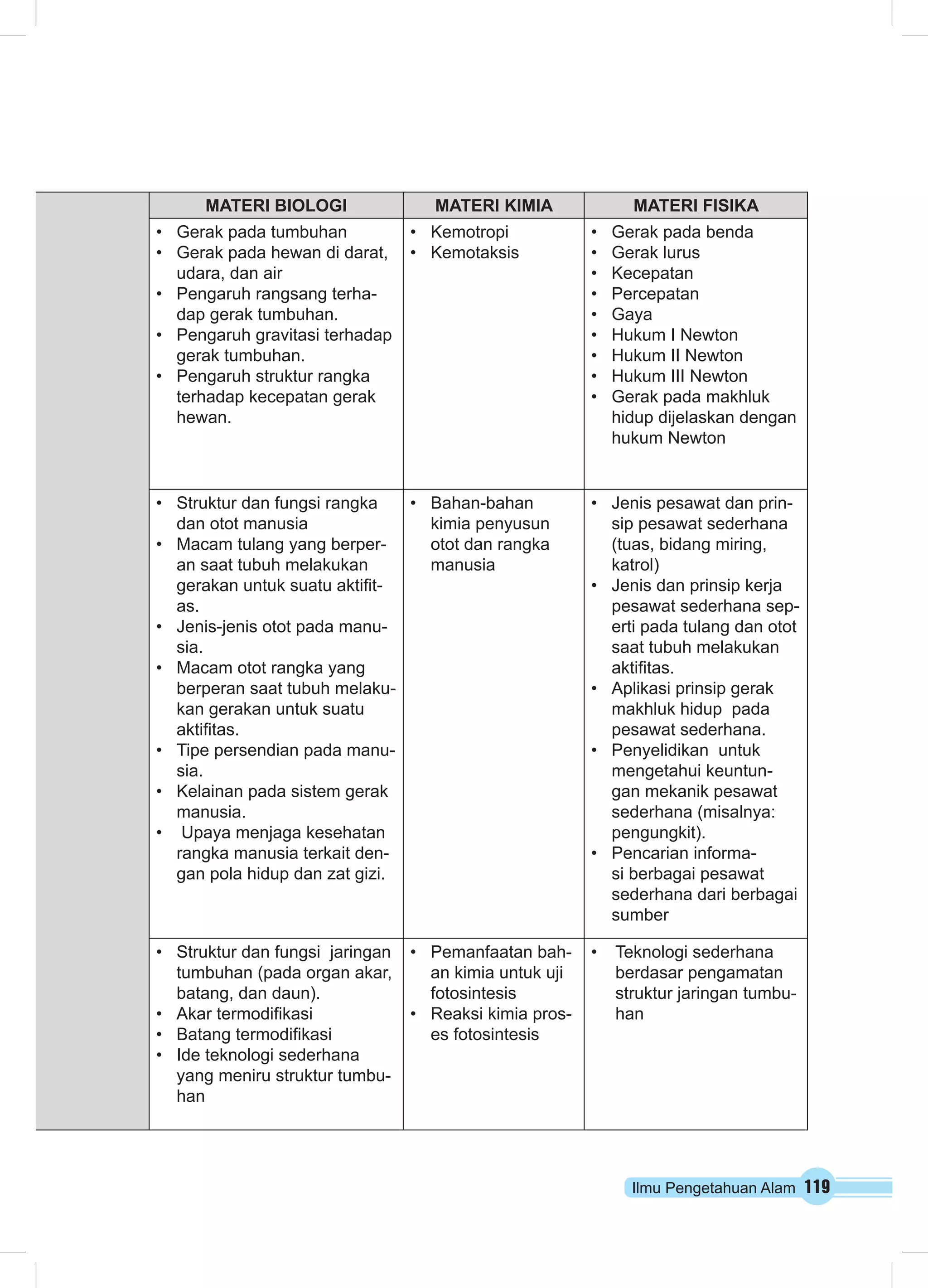 Ilmu Pengetahuan Alam 119
MATERI BIOLOGI MATERI KIMIA MATERI FISIKA
•	 Gerak pada tumbuhan
•	 Gerak pada hewan di darat,
udara, dan air
•	 Pengaruh rangsang terha-
dap gerak tumbuhan.
•	 Pengaruh gravitasi terhadap
gerak tumbuhan.
•	 Pengaruh struktur rangka
terhadap kecepatan gerak
hewan.
•	 Kemotropi
•	 Kemotaksis
•	 Gerak pada benda
•	 Gerak lurus
•	 Kecepatan
•	 Percepatan
•	 Gaya
•	 Hukum I Newton
•	 Hukum II Newton
•	 Hukum III Newton
•	 Gerak pada makhluk
hidup dijelaskan dengan
hukum Newton
•	 Struktur dan fungsi rangka
dan otot manusia
•	 Macam tulang yang berper-
an saat tubuh melakukan
gerakan untuk suatu aktifit-
as.
•	 Jenis-jenis otot pada manu-
sia.
•	 Macam otot rangka yang
berperan saat tubuh melaku-
kan gerakan untuk suatu
aktifitas.
•	 Tipe persendian pada manu-
sia.
•	 Kelainan pada sistem gerak
manusia.
•	 Upaya menjaga kesehatan
rangka manusia terkait den-
gan pola hidup dan zat gizi.
•	 Bahan-bahan
kimia penyusun
otot dan rangka
manusia
•	 Jenis pesawat dan prin-
sip pesawat sederhana
(tuas, bidang miring,
katrol)
•	 Jenis dan prinsip kerja
pesawat sederhana sep-
erti pada tulang dan otot
saat tubuh melakukan
aktifitas.
•	 Aplikasi prinsip gerak
makhluk hidup pada
pesawat sederhana.
•	 Penyelidikan untuk
mengetahui keuntun-
gan mekanik pesawat
sederhana (misalnya:
pengungkit).
•	 Pencarian informa-
si berbagai pesawat
sederhana dari berbagai
sumber
•	 Struktur dan fungsi jaringan
tumbuhan (pada organ akar,
batang, dan daun).
•	 Akar termodifikasi
•	 Batang termodifikasi
•	 Ide teknologi sederhana
yang meniru struktur tumbu-
han
•	 Pemanfaatan bah-
an kimia untuk uji
fotosintesis
•	 Reaksi kimia pros-
es fotosintesis
•	 Teknologi sederhana
berdasar pengamatan
struktur jaringan tumbu-
han
 