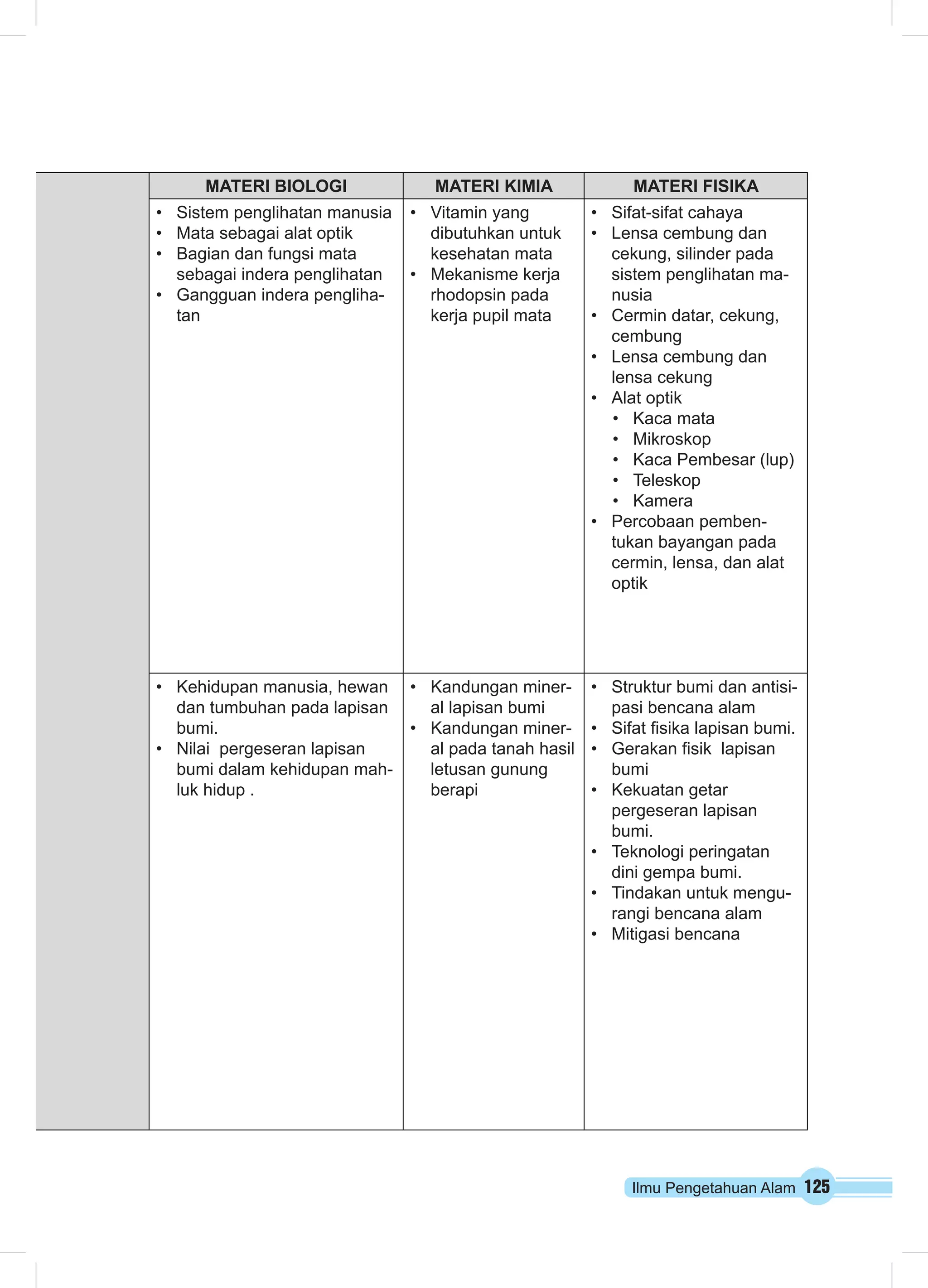 Ilmu Pengetahuan Alam 125
MATERI BIOLOGI MATERI KIMIA MATERI FISIKA
•	 Sistem penglihatan manusia
•	 Mata sebagai alat optik
•	 Bagian dan fungsi mata
sebagai indera penglihatan
•	 Gangguan indera pengliha-
tan
•	 Vitamin yang
dibutuhkan untuk
kesehatan mata
•	 Mekanisme kerja
rhodopsin pada
kerja pupil mata
•	 Sifat-sifat cahaya
•	 Lensa cembung dan
cekung, silinder pada
sistem penglihatan ma-
nusia
•	 Cermin datar, cekung,
cembung
•	 Lensa cembung dan
lensa cekung
•	 Alat optik
•	 Kaca mata
•	 Mikroskop
•	 Kaca Pembesar (lup)
•	 Teleskop
•	 Kamera
•	 Percobaan pemben-
tukan bayangan pada
cermin, lensa, dan alat
optik
•	 Kehidupan manusia, hewan
dan tumbuhan pada lapisan
bumi.
•	 Nilai pergeseran lapisan
bumi dalam kehidupan mah-
luk hidup .
•	 Kandungan miner-
al lapisan bumi
•	 Kandungan miner-
al pada tanah hasil
letusan gunung
berapi
•	 Struktur bumi dan antisi-
pasi bencana alam
•	 Sifat fisika lapisan bumi.
•	 Gerakan fisik lapisan
bumi
•	 Kekuatan getar
pergeseran lapisan
bumi.
•	 Teknologi peringatan
dini gempa bumi.
•	 Tindakan untuk mengu-
rangi bencana alam
•	 Mitigasi bencana
 